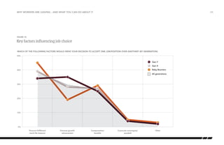 why workers are leaving…and what you can do about it

/26

Figure 10:

Key factors influencing job choice
Key Factors inﬂuencing job choice
Which of the following factors would drive your decision to accept one job/position over another? (By Generation)
50%

Gen Y

Baby Boomers

Gen X
Baby Boomers

40%

All generations

Gen X

Gen Y

30%

All generations
20%

10%

0%
Personal fulﬁllment
(work-life balance)

Personal growth/
advancement

Compensation/
beneﬁts

Corporate sovereignty/
goodwill

Other

 
