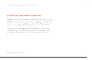 why workers are leaving…and what you can do about it

Most employees are scanning for new jobs
Globally, 34 percent of workers actively evaluate the job market on a daily basis, even if they’re
happy in their current roles. Twenty-nine percent do so once or twice a week. The graph below
shows there is a high incidence of daily job searching in the EMEA region – this would seem a
logical step for these employees, given their high levels of discontent and dissatisfaction.
There is a much lower level of daily searching in APAC – this is likely a result of the relative
prosperity and dynamism among these economies, resulting in more engaged, or at least
less frustrated, employees. It may also indicate that these employers are happier in their
current roles.

Figure 11: Frequency of job scanning

/29

 