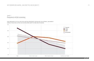why workers are leaving…and what you can do about it

/30

Figure 11:

Frequency of job scanning
Frequency of Job scanning
How frequently do you look for a better opportunity or evaluate the external job market?
(Among those who actively do so even when happy in their job, by Region)
50%

Americas

Global

EMEA
APAC

40%

All countries

APAC

EMEA

30%

Americas
20%

10%

0%
Daily

Once or twice a week

Once or twice a month

Less than once a month

 
