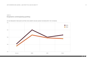 why workers are leaving…and what you can do about it

/33

Figure 13:

Employees contemplating quitting
Employees Contemplating Quitting
Do you frequently think about quitting your current job and leaving your employer? (“Yes” by Region)
60%

2013

201thirteen

2012
201twelve

50%

40%

30%

20%
Americas

EMEA

APAC

Global

 