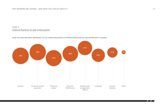 why workers are leaving…and what you can do about it

/35

Figure 14:

Critical factors in job evaluation
Critical factors in job evaluation

What factors are most important to you when evaluating a potential employer or job opportunity? (Global)

41%
53%

21%

48%

3%

Turnover
statistics

Other

35%

54%
51%

Location

Corporate brand/
reputation

Corporate
culture

Financial
Performance

Flexible work
arrangements
offered

Longevity

 