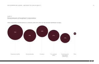 why workers are leaving…and what you can do about it

/36

Figure 15:

Determinants of employer’s reputation
Determinants of Employer the reputation of a potential employer, what factors are most important? (Global)
When considering reputation

43%

75%

2%
41%

50%

31%

Employment stability

Strong leadership

Innovation

Fun corporate
culture

Corporate social
responsibility/
philanthropy

Other

 