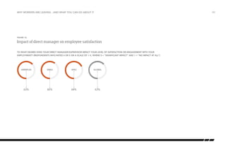 why workers are leaving…and what you can do about it

/40

Figure 16:

Impact of direct manager on employee satisfaction
To what degree does your direct manager/supervisor impact your level of satisfaction or engagement with your
employment? (Respondents who rated 4 OR 5 on a scale of 1–5, where 5 = “significant impact” and 1 = “no impact at all”)
Impact of Direct Manager on Employee Satisfaction

AMERICAS

EMEA

APAC

GLOBAL

63%

60%

68%

63%

 