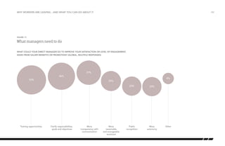 why workers are leaving…and what you can do about it

/42

Figure 17:

What managers need to do
What could your direct manager do to improve your satisfaction or level of engagement,
What
asidemanagerssalary/benefits or promotion? (Global, multiple responses)
from need to do

37%
46%
53%

8%

25%
23%

Training opportunities

Clarify responsibilities,
goals and objectives

More
transparency with
communication

More
reasonable
and manageable
workload

23%

Public
recognition

More
autonomy

Other

 