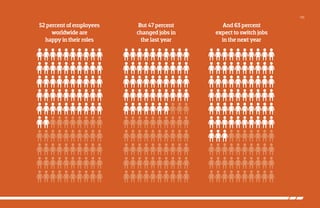 /05

52 percent of employees
worldwide are
happy in their roles

But 47 percent
changed jobs in
the last year

And 63 percent
expect to switch jobs
in the next year

 