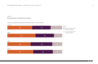why workers are leaving…and what you can do about it

/09

Figure 1:

Employment volatility by region

ent Volatility by region Option B
Employment
Have you Volatility by region Option B within the past year? (% “Yes” by Region)
changed employers

as

Americas
Yes
Yes

45%

45%

34%

34%

21%
21%

No, but I have considered

No, but Iemployers
have considered
changing
changing employers
No, I am not interested in

changing not interested in
No, I am employers
changing employers

EMEA

51%

34%

51%

34%

15%

15%

APAC

42%

42%

40%

40%

Global

47%

47%

18%
36%

36%

18%

17%

17%

 