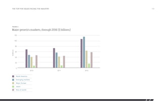 the top five issues facing the industry

/10

Figure 2:

Major generics markets, through 2016 ($ billions)
120
100

$ Billions

80
60
40
20
0
2010

North America
Emerging markets
Major Europe
Japan
Rest of world

2011

2016

 