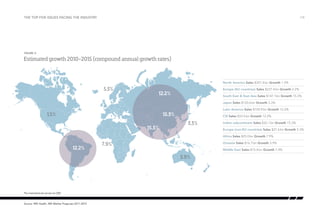 the top five issues facing the industry

/14

Figure 3:

Estimated growth 2010-2015 (compound annual growth rates)

North America Sales $357.4 bn Growth 1.5%

5.3%

Europe (EU countries) Sales $237.4 bn Growth 2.2%

12.2%

South East & East Asia Sales $147.1bn Growth 15.3%
Japan Sales $120.6 bn Growth 3.3%

1.5%

Latin America Sales $100.9 bn Growth 12.2%

15.3%
15.3%

CIS Sales $33.5 bn Growth 12.2%

3.3%

Indian subcontinent Sales $32.1 bn Growth 15.3%
Europe (non-EU countries) Sales $27.6 bn Growth 5.3%
Africa Sales $25.0 bn Growth 7.9%

12.2%

7.9%

Oceania Sales $16.7 bn Growth 3.9%
Middle East Sales $15.4 bn Growth 7.4%

3.9%

*Ex-manufacturer prices at CER.

Source: IMS Health, IMS Market Prognosis 2011-2015

 