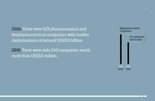/17

2005: There were 329 pharmaceutical and
biopharmaceutical companies with market
capitalisations of around US$150 billion.

Biopharmaceutical
companies
27% reduction
over 5 years

2010: There were only 240 companies worth
more than US$50 million.
329 240
2005 2010

 