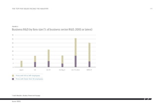 the top five issues facing the industry

/19

Figure 4:

Business R&D by firm size (% of business sector R&D, 2005 or latest)
40
35
30
25
20
15
10
5
0
Japan

US

Firms with 50 to 249 employees
Firms with fewer than 50 employees

* Czech Republic, Slovakia, Poland and Hungary

Source: OECD

EU-27

EU Big 4

EU-15 other

NMS-4*

 