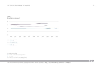 the top five issues facing the industry

/05

Figure 1:

R&D investment2
4
3
2
1
0
2000

2001

2002

2003

2004

2005

2006

2007

2008

2009

2010

Japan (1)
United States (2)
EU-27 (3)

(1) Break in series, 2008
(2) Excludes most or all capital expenditure
(3) Estimates
Source: Eurostat (online data code: tsc00001), OECD

2

http://epp.eurostat.ec.europa.eu/statistics_explained/images/c/c3/Gross_domestic_expenditure_on_R%26D_in_the_Triad%2C_2000-2010_%28%25_share_of_GDP%29.png

 