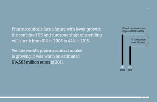 /07

Pharmaceuticals face a future with lower growth:
the combined US and eurozone share of spending
will shrink from 61% in 2005 to 44% in 2015.

US and eurozone share
of spend 2005 to 2015
17% reduction
over 10 years

Yet, the world’s pharmaceutical market
is growing. It was worth an estimated
614,583 million euros in 2011.
61%
2005

44%
2015

 