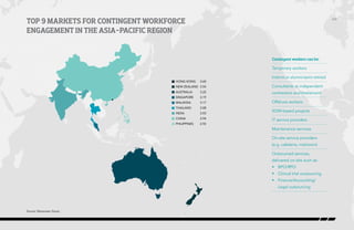 Top 9 markets for contingent workforce
engagement in the Asia-Pacific region

/04

Contingent workers can be:
Temporary workers
HONG KONG

3.60

Interns or alumni/semi-retired

NEW ZEALAND 3.54

Consultants or independent

AUSTRALIA

3.22

contractors and freelancers

SINGAPORE

3.19

MALAYSIA

3.17

THAILAND

3.08

INDIA

3.03

CHINA

2.94

PHILIPPINES

2.92

Offshore workers
SOW-based projects
IT service providers
Maintenance services
On-site service providers
(e.g. cafeteria, mailroom)
Outsourced services,
delivered on-site such as:
•	 BPO/RPO
•	 Clinical trial outsourcing
•	 Finance/Accounting/
Legal outsourcing

Source: Manpower Group

 