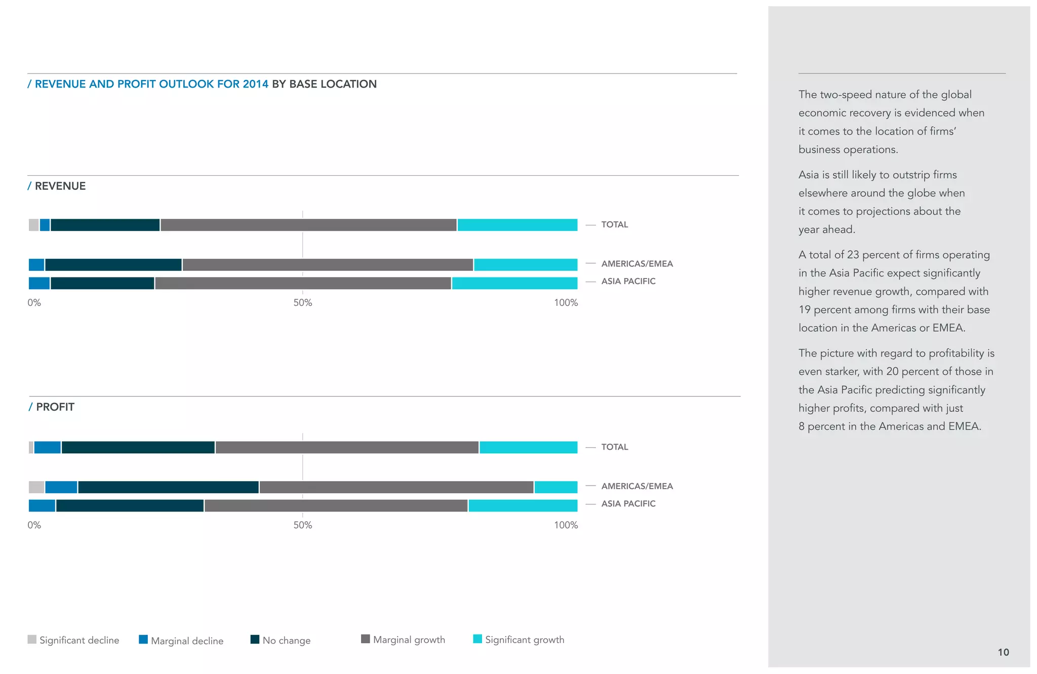 50%
50%
10
The two-speed nature of the global
economic recovery is evidenced when
it comes to the location of firms’
business operations.
Asia is still likely to outstrip firms
elsewhere around the globe when
it comes to projections about the
year ahead.
A total of 23 percent of firms operating
in the Asia Pacific expect significantly
higher revenue growth, compared with
19 percent among firms with their base
location in the Americas or EMEA.
The picture with regard to profitability is
even starker, with 20 percent of those in
the Asia Pacific predicting significantly
higher profits, compared with just
8 percent in the Americas and EMEA.
/ revenue
/ revenue AND PROFIT OUTLOOK FOR 2014 BY base location
/ PROFIT
TOTAL
TOTAL
americas/emea
americas/emea
asia Pacific
asia Pacific
0%
0%
100%
100%
Significant decline Marginal decline No change Marginal growth Significant growth
 