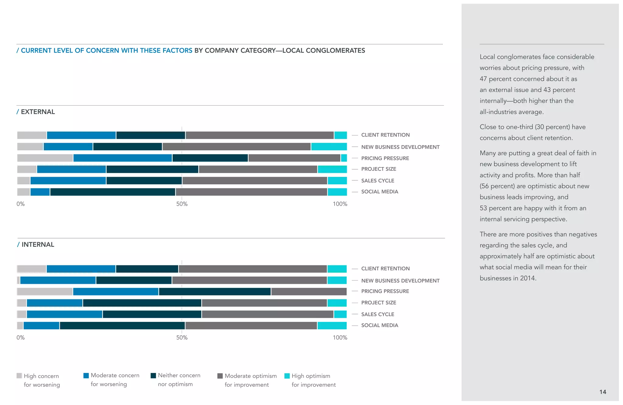 50%
50%
14
Local conglomerates face considerable
worries about pricing pressure, with
47 percent concerned about it as
an external issue and 43 percent
internally—both higher than the
all-industries average.
Close to one-third (30 percent) have
concerns about client retention.
Many are putting a great deal of faith in
new business development to lift
activity and profits. More than half
(56 percent) are optimistic about new
business leads improving, and
53 percent are happy with it from an
internal servicing perspective.
There are more positives than negatives
regarding the sales cycle, and
approximately half are optimistic about
what social media will mean for their
businesses in 2014.
/ external
/ current level of concern with these factors BY company category—local conglomerates
/ internal
client retention
client retention
pricing pressure
pricing pressure
new business development
new business development
project size
project size
sales cycle
sales cycle
social media
social media
0%
0%
100%
100%
High concern
for worsening
Moderate concern
for worsening
Neither concern
nor optimism
Moderate optimism
for improvement
High optimism
for improvement
 