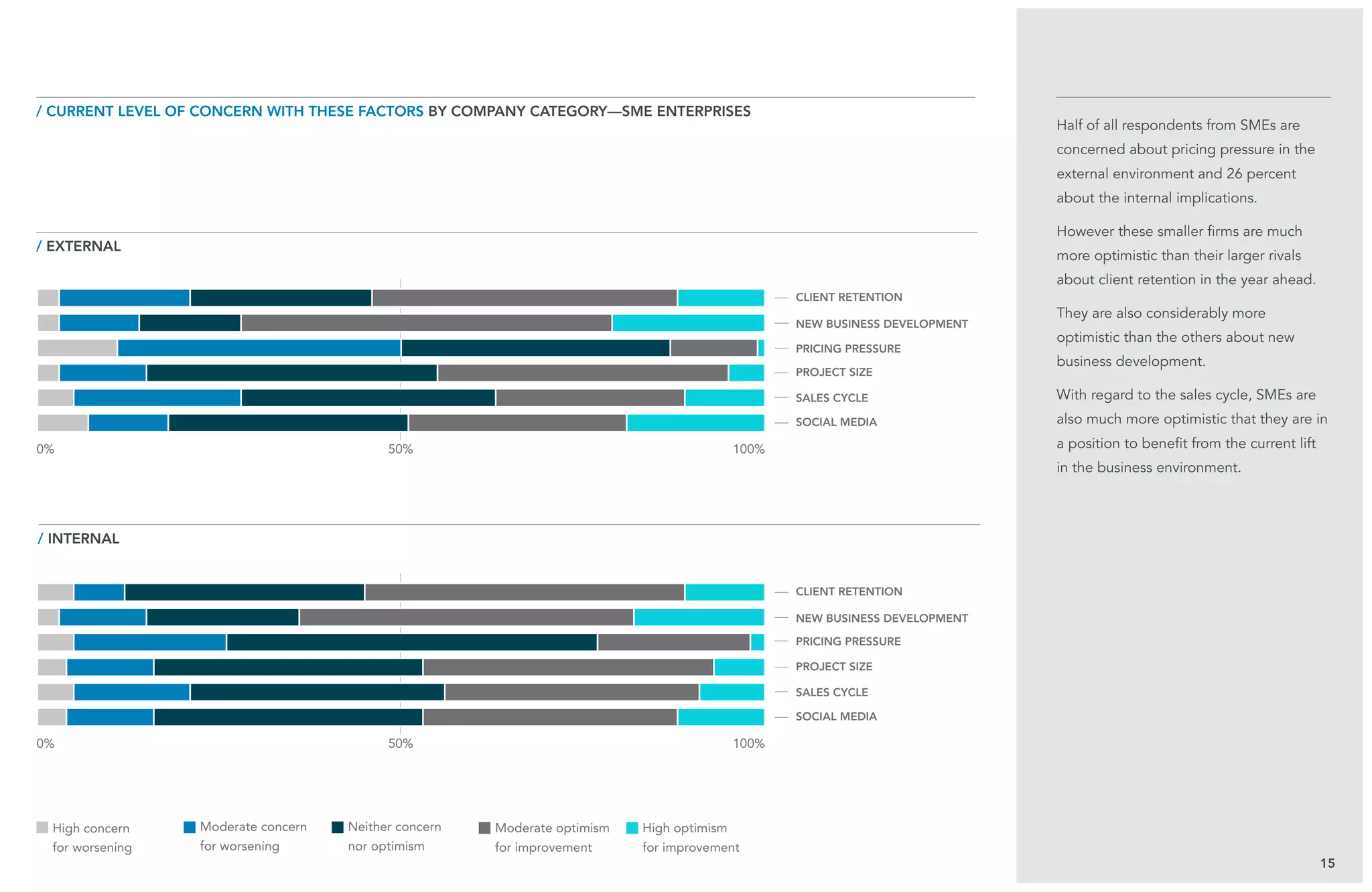 50%
50%
15
Half of all respondents from SMEs are
concerned about pricing pressure in the
external environment and 26 percent
about the internal implications.
However these smaller firms are much
more optimistic than their larger rivals
about client retention in the year ahead.
They are also considerably more
optimistic than the others about new
business development.
With regard to the sales cycle, SMEs are
also much more optimistic that they are in
a position to benefit from the current lift
in the business environment.
/ external
/ current level of concern with these factors BY company category—SME Enterprises
/ internal
client retention
client retention
pricing pressure
pricing pressure
new business development
new business development
project size
project size
sales cycle
sales cycle
social media
social media
0%
0%
100%
100%
High concern
for worsening
Moderate concern
for worsening
Neither concern
nor optimism
Moderate optimism
for improvement
High optimism
for improvement
 