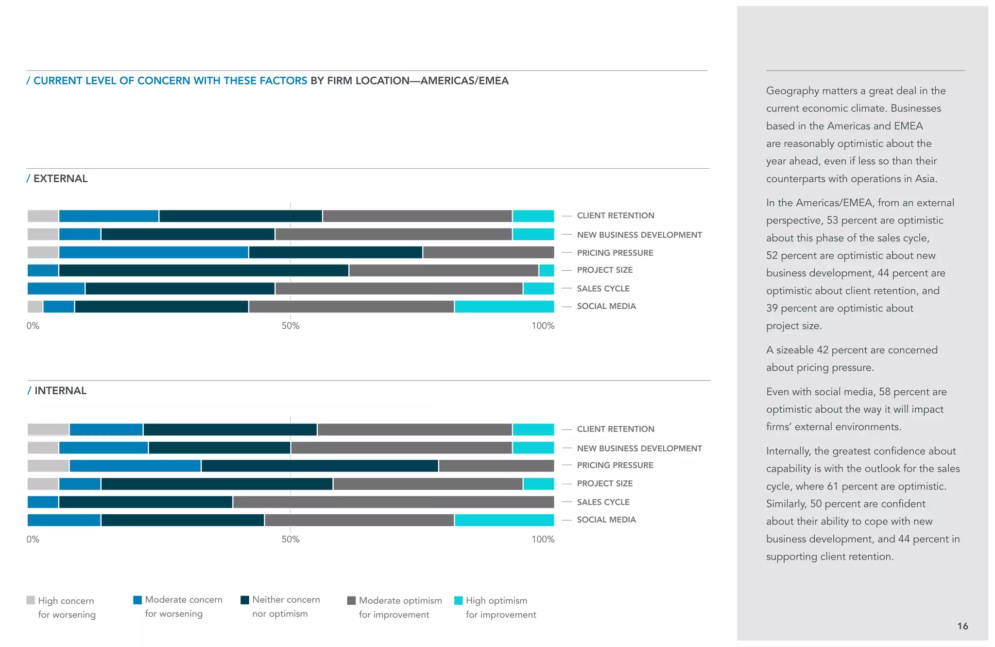50%
50%
16
Geography matters a great deal in the
current economic climate. Businesses
based in the Americas and EMEA
are reasonably optimistic about the
year ahead, even if less so than their
counterparts with operations in Asia.
In the Americas/EMEA, from an external
perspective, 53 percent are optimistic
about this phase of the sales cycle,
52 percent are optimistic about new
business development, 44 percent are
optimistic about client retention, and
39 percent are optimistic about
project size.
A sizeable 42 percent are concerned
about pricing pressure.
Even with social media, 58 percent are
optimistic about the way it will impact
firms’ external environments.
Internally, the greatest confidence about
capability is with the outlook for the sales
cycle, where 61 percent are optimistic.
Similarly, 50 percent are confident
about their ability to cope with new
business development, and 44 percent in
supporting client retention.
/ external
/ current level of concern with these factors BY firm location—Americas/emea
/ internal
client retention
client retention
pricing pressure
pricing pressure
new business development
new business development
project size
project size
sales cycle
sales cycle
social media
social media
0%
0%
100%
100%
High concern
for worsening
Moderate concern
for worsening
Neither concern
nor optimism
Moderate optimism
for improvement
High optimism
for improvement
 
