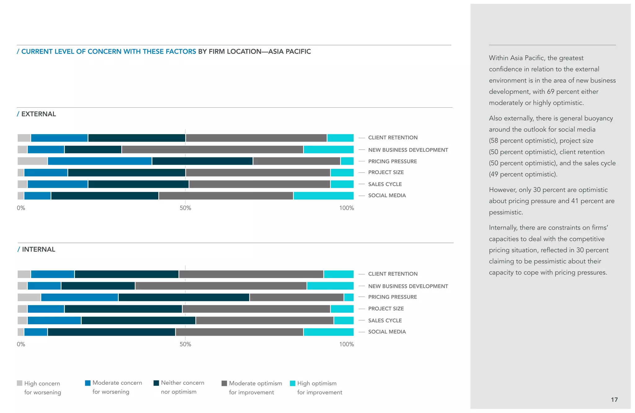 50%
50%
17
Within Asia Pacific, the greatest
confidence in relation to the external
environment is in the area of new business
development, with 69 percent either
moderately or highly optimistic.
Also externally, there is general buoyancy
around the outlook for social media
(58 percent optimistic), project size
(50 percent optimistic), client retention
(50 percent optimistic), and the sales cycle
(49 percent optimistic).
However, only 30 percent are optimistic
about pricing pressure and 41 percent are
pessimistic.
Internally, there are constraints on firms’
capacities to deal with the competitive
pricing situation, reflected in 30 percent
claiming to be pessimistic about their
capacity to cope with pricing pressures.
/ external
/ current level of concern with these factors BY Firm Location—Asia Pacific
/ internal
client retention
client retention
pricing pressure
pricing pressure
new business development
new business development
project size
project size
sales cycle
sales cycle
social media
social media
0%
0%
100%
100%
High concern
for worsening
Moderate concern
for worsening
Neither concern
nor optimism
Moderate optimism
for improvement
High optimism
for improvement
 