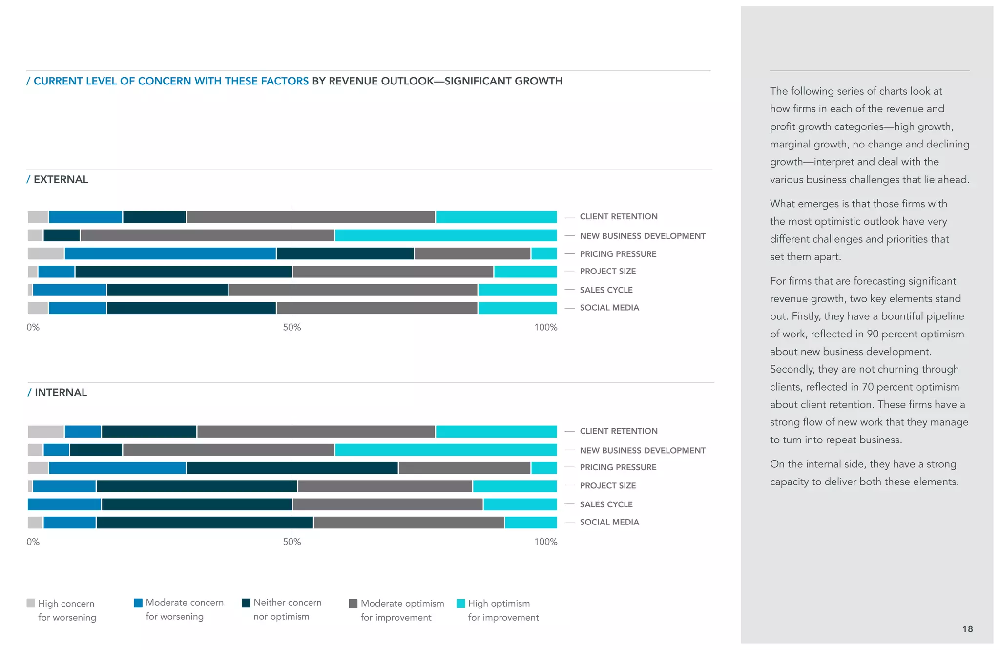50%
50%
18
The following series of charts look at
how firms in each of the revenue and
profit growth categories—high growth,
marginal growth, no change and declining
growth—interpret and deal with the
various business challenges that lie ahead.
What emerges is that those firms with
the most optimistic outlook have very
different challenges and priorities that
set them apart.
For firms that are forecasting significant
revenue growth, two key elements stand
out. Firstly, they have a bountiful pipeline
of work, reflected in 90 percent optimism
about new business development.
Secondly, they are not churning through
clients, reflected in 70 percent optimism
about client retention. These firms have a
strong flow of new work that they manage
to turn into repeat business.
On the internal side, they have a strong
capacity to deliver both these elements.
/ external
/ current level of concern with these factors BY revenue outlook—significant growth
/ internal
client retention
client retention
pricing pressure
pricing pressure
new business development
new business development
project size
project size
sales cycle
sales cycle
social media
social media
0%
0%
100%
100%
High concern
for worsening
Moderate concern
for worsening
Neither concern
nor optimism
Moderate optimism
for improvement
High optimism
for improvement
 