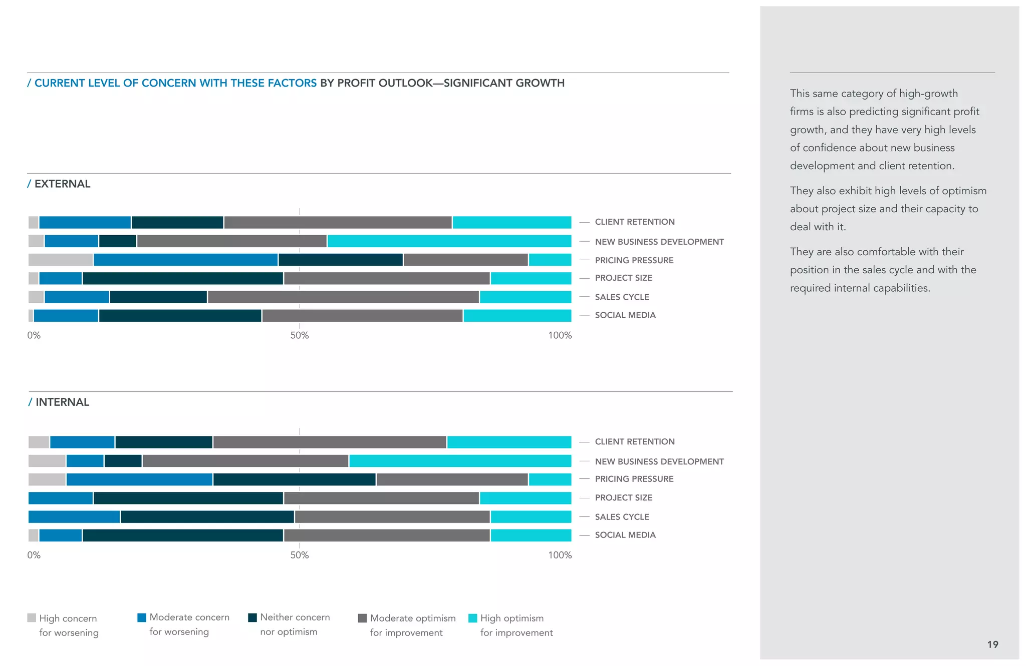 50%
50%
19
This same category of high-growth
firms is also predicting significant profit
growth, and they have very high levels
of confidence about new business
development and client retention.
They also exhibit high levels of optimism
about project size and their capacity to
deal with it.
They are also comfortable with their
position in the sales cycle and with the
required internal capabilities.
/ external
/ current level of concern with these factors BY profit outlook—significant growth
/ internal
client retention
client retention
pricing pressure
pricing pressure
new business development
new business development
project size
project size
sales cycle
sales cycle
social media
social media
0%
0%
100%
100%
High concern
for worsening
Moderate concern
for worsening
Neither concern
nor optimism
Moderate optimism
for improvement
High optimism
for improvement
 
