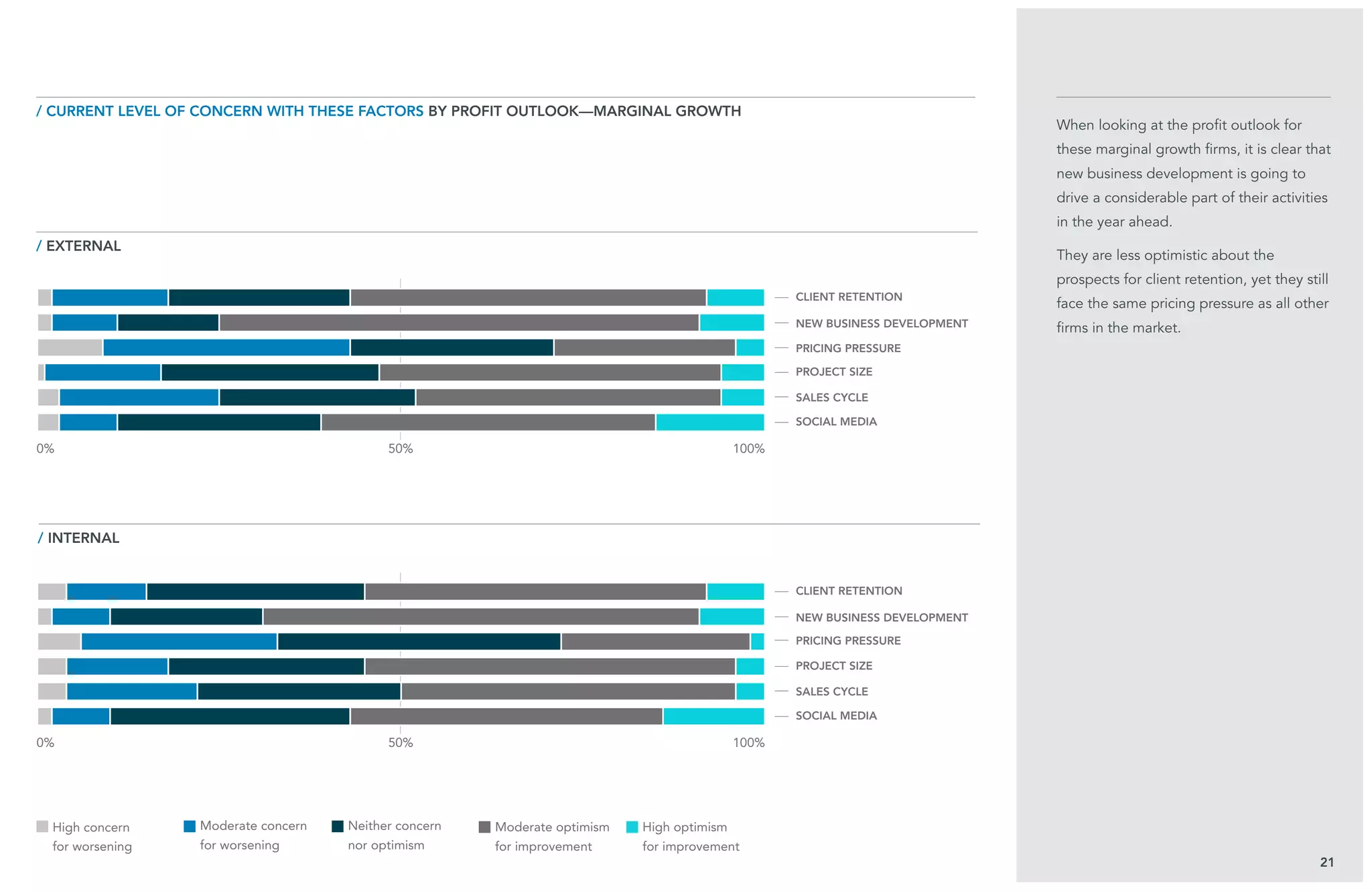 50%
50%
21
When looking at the profit outlook for
these marginal growth firms, it is clear that
new business development is going to
drive a considerable part of their activities
in the year ahead.
They are less optimistic about the
prospects for client retention, yet they still
face the same pricing pressure as all other
firms in the market.
/ external
/ current level of concern with these factors BY profit outlook—marginal growth
/ internal
client retention
client retention
pricing pressure
pricing pressure
new business development
new business development
project size
project size
sales cycle
sales cycle
social media
social media
0%
0%
100%
100%
High concern
for worsening
Moderate concern
for worsening
Neither concern
nor optimism
Moderate optimism
for improvement
High optimism
for improvement
 