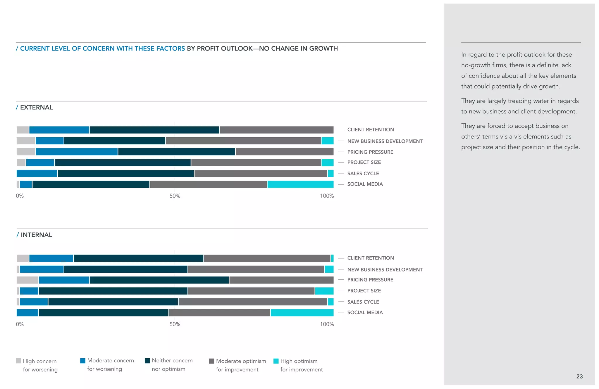 50%
50%
23
In regard to the profit outlook for these
no-growth firms, there is a definite lack
of confidence about all the key elements
that could potentially drive growth.
They are largely treading water in regards
to new business and client development.
They are forced to accept business on
others’ terms vis a vis elements such as
project size and their position in the cycle.
/ external
/ current level of concern with these factors BY profit outlook—no change in growth
/ internal
client retention
client retention
pricing pressure
pricing pressure
new business development
new business development
project size
project size
sales cycle
sales cycle
social media
social media
0%
0%
100%
100%
High concern
for worsening
Moderate concern
for worsening
Neither concern
nor optimism
Moderate optimism
for improvement
High optimism
for improvement
 