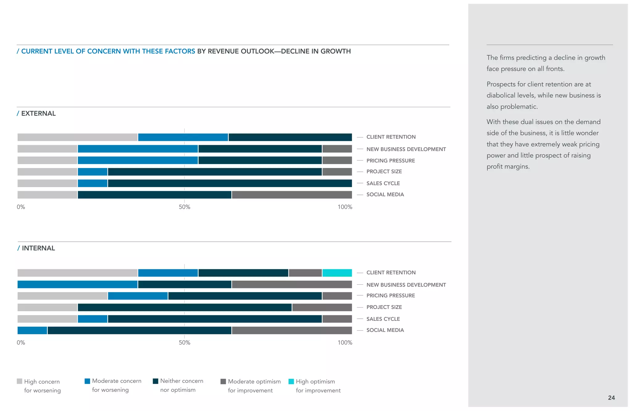 24
The firms predicting a decline in growth
face pressure on all fronts.
Prospects for client retention are at
diabolical levels, while new business is
also problematic.
With these dual issues on the demand
side of the business, it is little wonder
that they have extremely weak pricing
power and little prospect of raising
profit margins.
/ external
/ current level of concern with these factors BY revenue outlook—decline in growth
/ internal
client retention
client retention
pricing pressure
pricing pressure
new business development
new business development
project size
project size
sales cycle
sales cycle
social media
social media
0%
0%
100%
100%
High concern
for worsening
Moderate concern
for worsening
Neither concern
nor optimism
Moderate optimism
for improvement
High optimism
for improvement
50%
50%
 