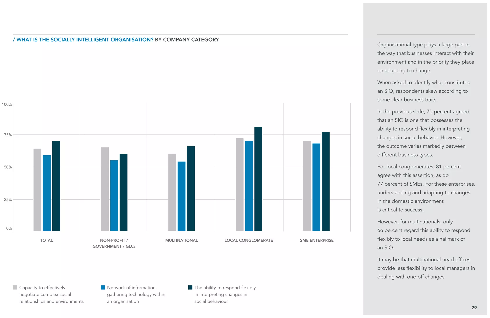25%
29
Organisational type plays a large part in
the way that businesses interact with their
environment and in the priority they place
on adapting to change.
When asked to identify what constitutes
an SIO, respondents skew according to
some clear business traits.
In the previous slide, 70 percent agreed
that an SIO is one that possesses the
ability to respond flexibly in interpreting
changes in social behavior. However,
the outcome varies markedly between
different business types.
For local conglomerates, 81 percent
agree with this assertion, as do
77 percent of SMEs. For these enterprises,
understanding and adapting to changes
in the domestic environment
is critical to success.
However, for multinationals, only
66 percent regard this ability to respond
flexibly to local needs as a hallmark of
an SIO.
It may be that multinational head offices
provide less flexibility to local managers in
dealing with one-off changes.
/ What is the Socially Intelligent Organisation? BY company category
total non-profit /
government / glCs
Multinational local conglomerate SME enterprise
Capacity to effectively
negotiate complex social
relationships and environments
Network of information-
gathering technology within
an organisation
The ability to respond flexibly
in interpreting changes in
social behaviour
0%
100%
50%
75%
 