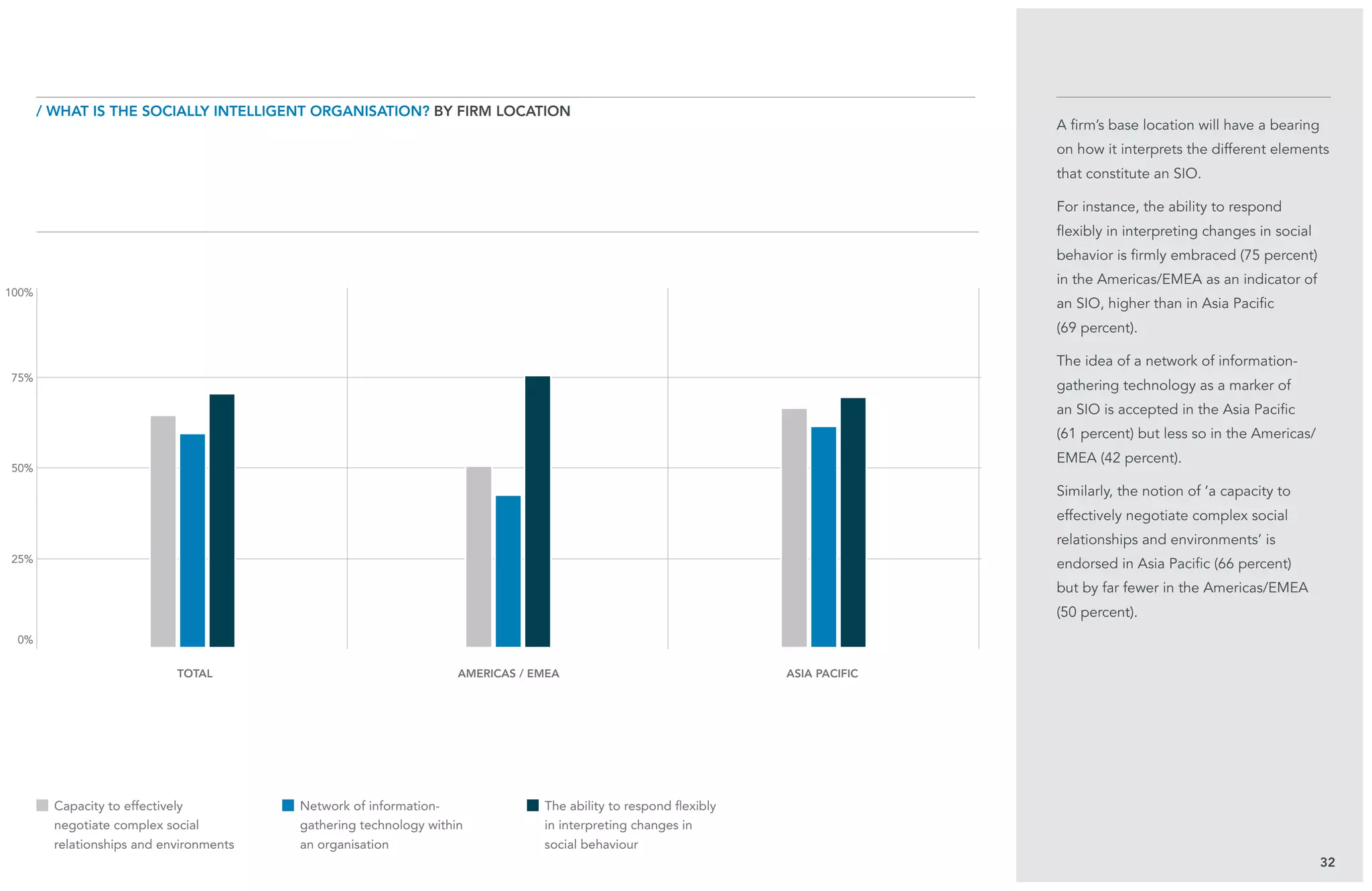 25%
75%
0%
100%
50%
32
A firm’s base location will have a bearing
on how it interprets the different elements
that constitute an SIO.
For instance, the ability to respond
flexibly in interpreting changes in social
behavior is firmly embraced (75 percent)
in the Americas/EMEA as an indicator of
an SIO, higher than in Asia Pacific
(69 percent).
The idea of a network of information-
gathering technology as a marker of
an SIO is accepted in the Asia Pacific
(61 percent) but less so in the Americas/
EMEA (42 percent).
Similarly, the notion of ‘a capacity to
effectively negotiate complex social
relationships and environments’ is
endorsed in Asia Pacific (66 percent)
but by far fewer in the Americas/EMEA
(50 percent).
/ What is the Socially Intelligent Organisation? BY Firm Location
total
Capacity to effectively
negotiate complex social
relationships and environments
Network of information-
gathering technology within
an organisation
The ability to respond flexibly
in interpreting changes in
social behaviour
Americas / emea Asia pacific
 