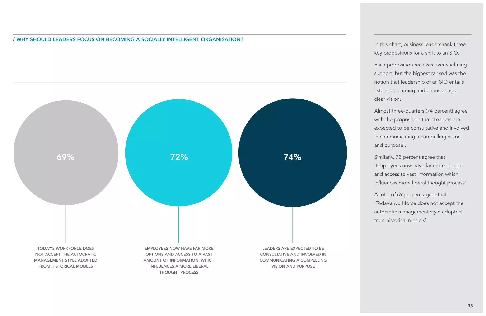 In this chart, business leaders rank three
key propositions for a shift to an SIO.
Each proposition receives overwhelming
support, but the highest ranked was the
notion that leadership of an SIO entails
listening, learning and enunciating a
clear vision.
Almost three-quarters (74 percent) agree
with the proposition that ‘Leaders are
expected to be consultative and involved
in communicating a compelling vision
and purpose’.
Similarly, 72 percent agree that
‘Employees now have far more options
and access to vast information which
influences more liberal thought process’.
A total of 69 percent agree that
‘Today’s workforce does not accept the
autocratic management style adopted
from historical models’.
38
/ Why should leaders focus on becoming a Socially Intelligent Organisation?
Today’s workforce does
not accept the autocratic
management style adopted
from historical models
Employees now have far more
options and access to a vast
amount of information, which
influences a more liberal
thought process
leaders are expected to be
consultative and involved in
communicating a compelling
vision and purpose
69% 72% 74%
 