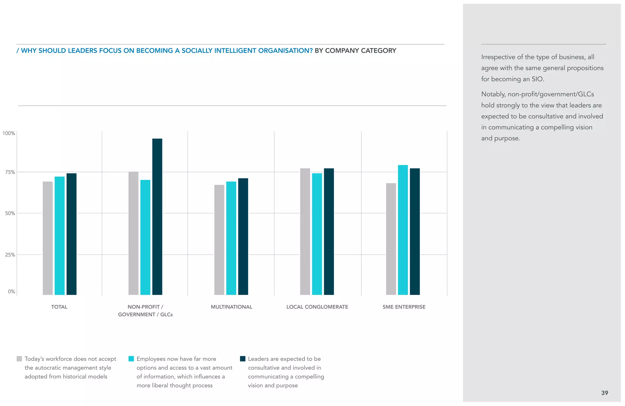 25%
75%
0%
100%
50%
Irrespective of the type of business, all
agree with the same general propositions
for becoming an SIO.
Notably, non-profit/government/GLCs
hold strongly to the view that leaders are
expected to be consultative and involved
in communicating a compelling vision
and purpose.
39
/ Why should leaders focus on becoming a Socially Intelligent Organisation? BY company category
total non-profit /
government / glCs
Multinational local conglomerate SME enterprise
Today’s workforce does not accept
the autocratic management style
adopted from historical models
Employees now have far more
options and access to a vast amount
of information, which influences a
more liberal thought process
Leaders are expected to be
consultative and involved in
communicating a compelling
vision and purpose
 