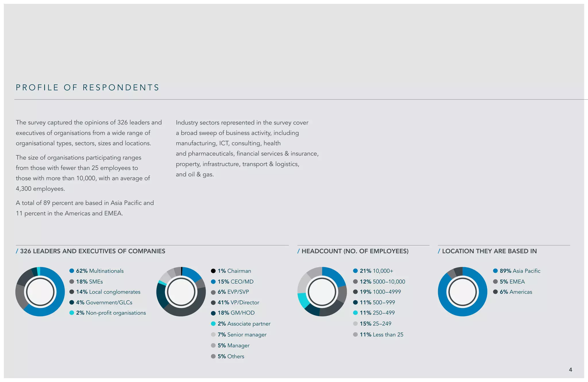 The survey captured the opinions of 326 leaders and
executives of organisations from a wide range of
organisational types, sectors, sizes and locations.
The size of organisations participating ranges
from those with fewer than 25 employees to
those with more than 10,000, with an average of
4,300 employees.
A total of 89 percent are based in Asia Pacific and
11 percent in the Americas and EMEA.
Industry sectors represented in the survey cover
a broad sweep of business activity, including
manufacturing, ICT, consulting, health
and pharmaceuticals, financial services & insurance,
property, infrastructure, transport & logistics,
and oil & gas.
4
p r o f i l e o f r e s po n d e n t s
/ 326 leaders and executives of companies / headcount (no. of employees) / location they are based in
62% Multinationals 1% Chairman 21% 10,000+ 89% Asia Pacific
18% SMEs 15% CEO/MD 12% 5000–10,000 5% EMEA
14% Local conglomerates 6% EVP/SVP 19% 1000–4999 6% Americas
4% Government/GLCs 41% VP/Director 11% 500–999
2% Non-profit organisations 18% GM/HOD 11% 250–499
2% Associate partner 15% 25–249
7% Senior manager 11% Less than 25
5% Manager
5% Others
 