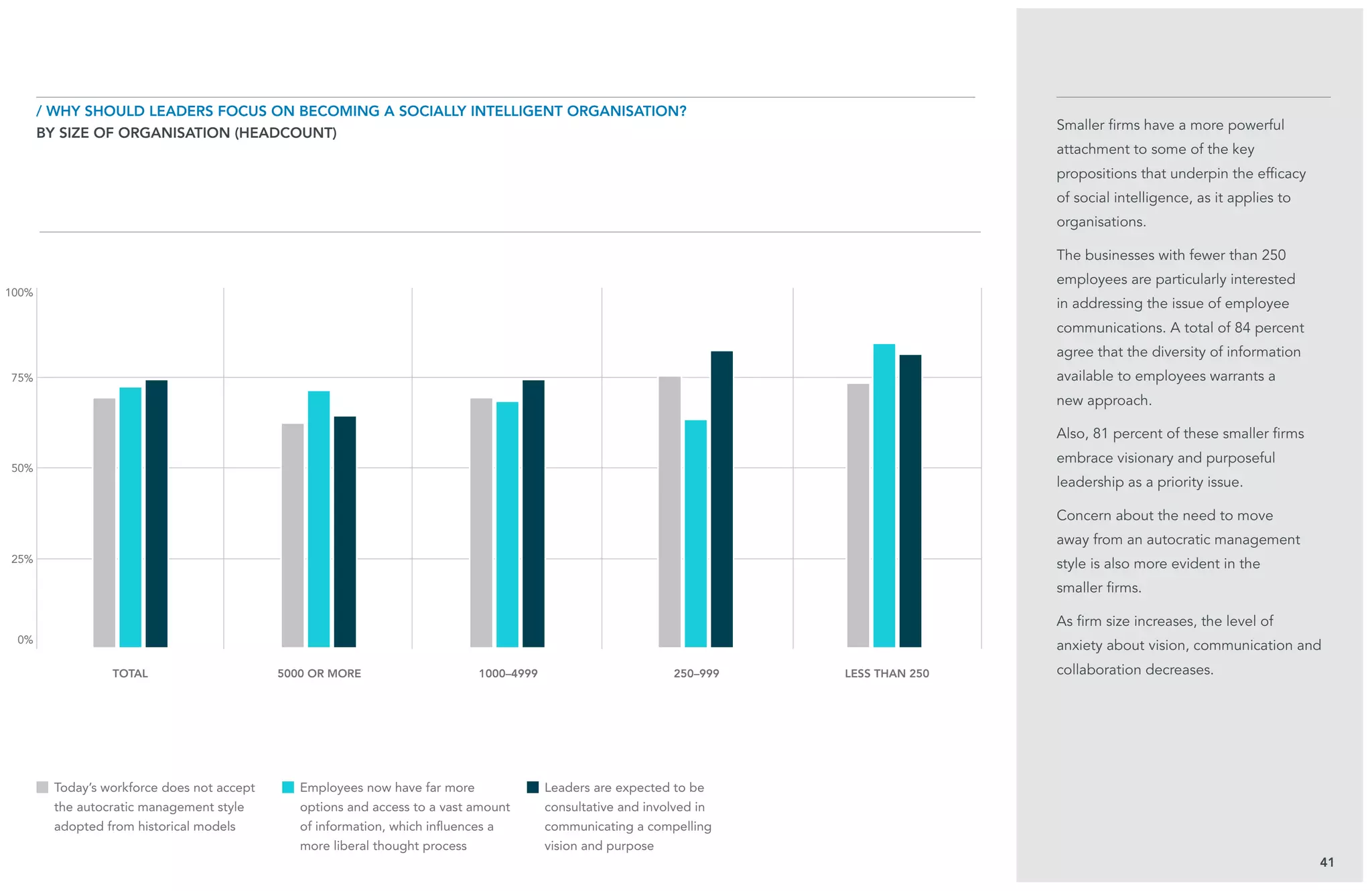 25%
75%
0%
100%
50%
Smaller firms have a more powerful
attachment to some of the key
propositions that underpin the efficacy
of social intelligence, as it applies to
organisations.
The businesses with fewer than 250
employees are particularly interested
in addressing the issue of employee
communications. A total of 84 percent
agree that the diversity of information
available to employees warrants a
new approach.
Also, 81 percent of these smaller firms
embrace visionary and purposeful
leadership as a priority issue.
Concern about the need to move
away from an autocratic management
style is also more evident in the
smaller firms.
As firm size increases, the level of
anxiety about vision, communication and
collaboration decreases.
41
/ Why should leaders focus on becoming a Socially Intelligent Organisation?
BY size of organisation (headcount)
total 5000 or more 1000–4999 250–999 less than 250
Today’s workforce does not accept
the autocratic management style
adopted from historical models
Employees now have far more
options and access to a vast amount
of information, which influences a
more liberal thought process
Leaders are expected to be
consultative and involved in
communicating a compelling
vision and purpose
 
