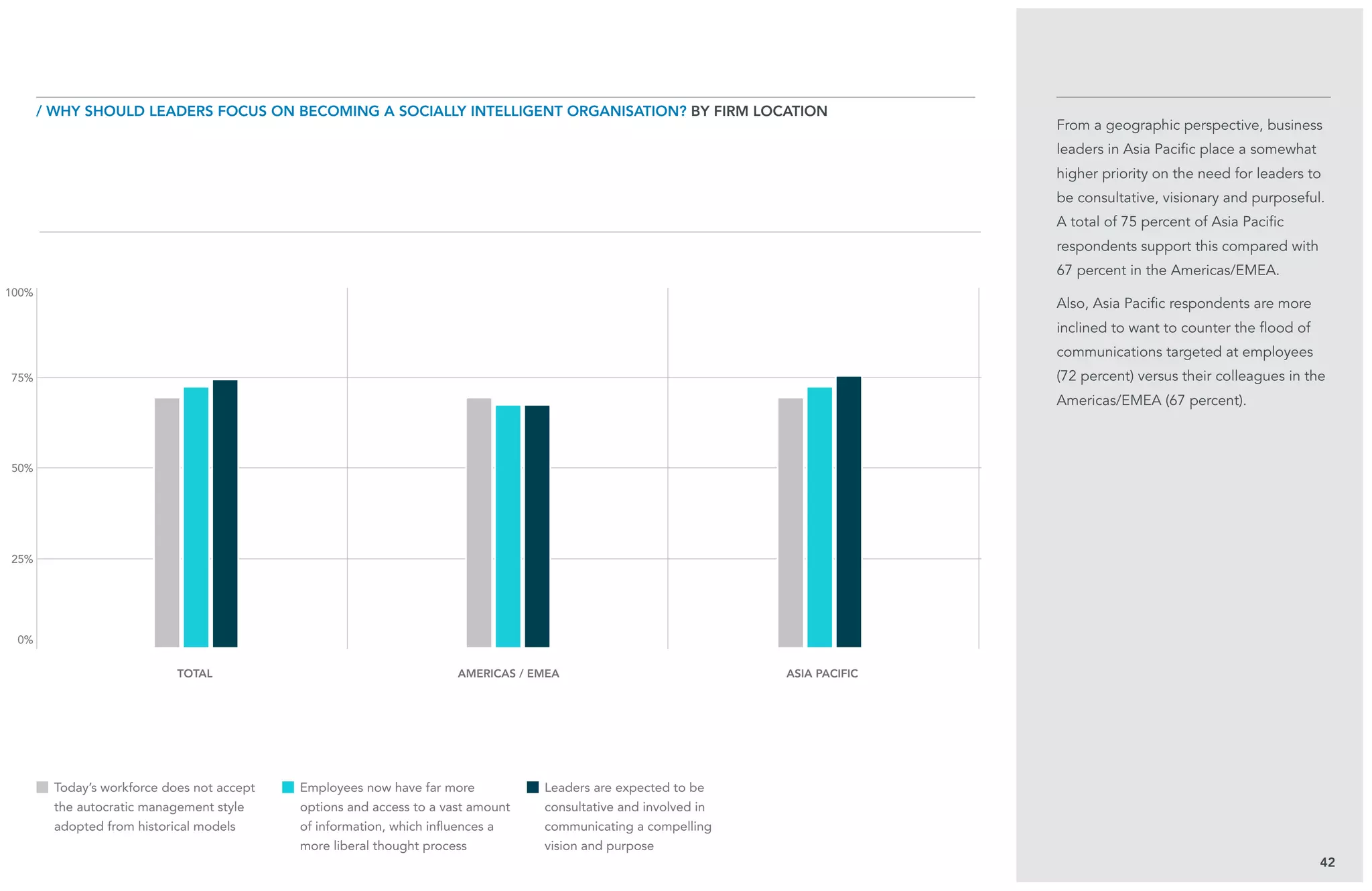 25%
75%
0%
100%
50%
From a geographic perspective, business
leaders in Asia Pacific place a somewhat
higher priority on the need for leaders to
be consultative, visionary and purposeful.
A total of 75 percent of Asia Pacific
respondents support this compared with
67 percent in the Americas/EMEA.
Also, Asia Pacific respondents are more
inclined to want to counter the flood of
communications targeted at employees
(72 percent) versus their colleagues in the
Americas/EMEA (67 percent).
42
/ Why should leaders focus on becoming a Socially Intelligent Organisation? BY Firm Location
total Americas / emea Asia pacific
Today’s workforce does not accept
the autocratic management style
adopted from historical models
Employees now have far more
options and access to a vast amount
of information, which influences a
more liberal thought process
Leaders are expected to be
consultative and involved in
communicating a compelling
vision and purpose
 