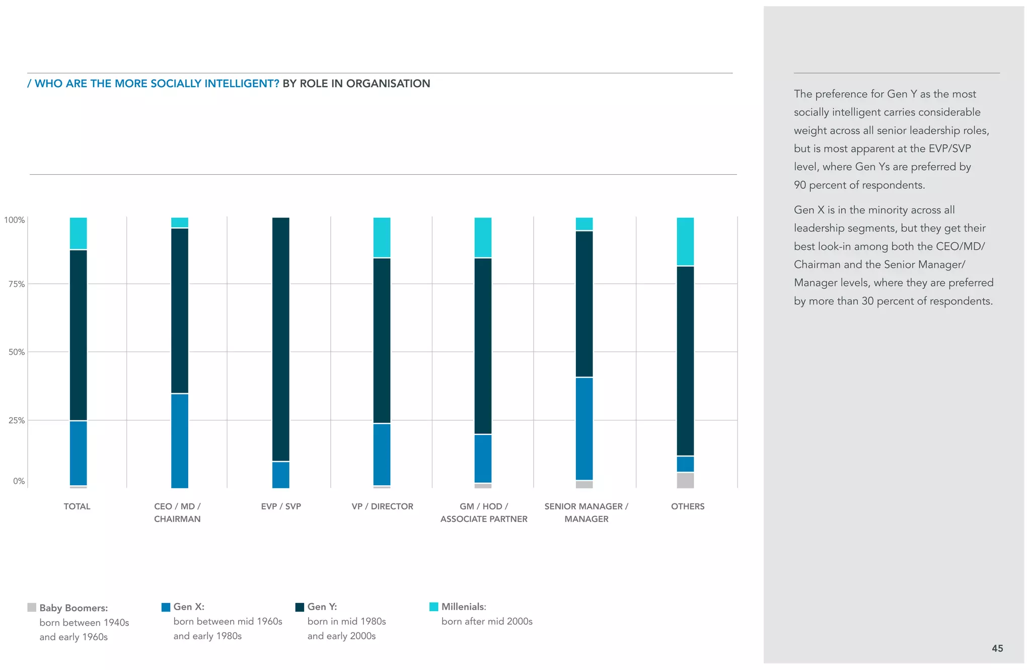 25%
75%
50%
The preference for Gen Y as the most
socially intelligent carries considerable
weight across all senior leadership roles,
but is most apparent at the EVP/SVP
level, where Gen Ys are preferred by
90 percent of respondents.
Gen X is in the minority across all
leadership segments, but they get their
best look-in among both the CEO/MD/
Chairman and the Senior Manager/
Manager levels, where they are preferred
by more than 30 percent of respondents.
45
/ Who are the more Socially Intelligent? BY role in organisation
Baby Boomers:
born between 1940s
and early 1960s
Gen X:
born between mid 1960s
and early 1980s
Gen Y:
born in mid 1980s
and early 2000s
Millenials:
born after mid 2000s
total CEO / MD /
Chairman
EVP / SVP VP / Director GM / HOD /
Associate Partner
Senior Manager /
Manager
Others
0%
100%
 