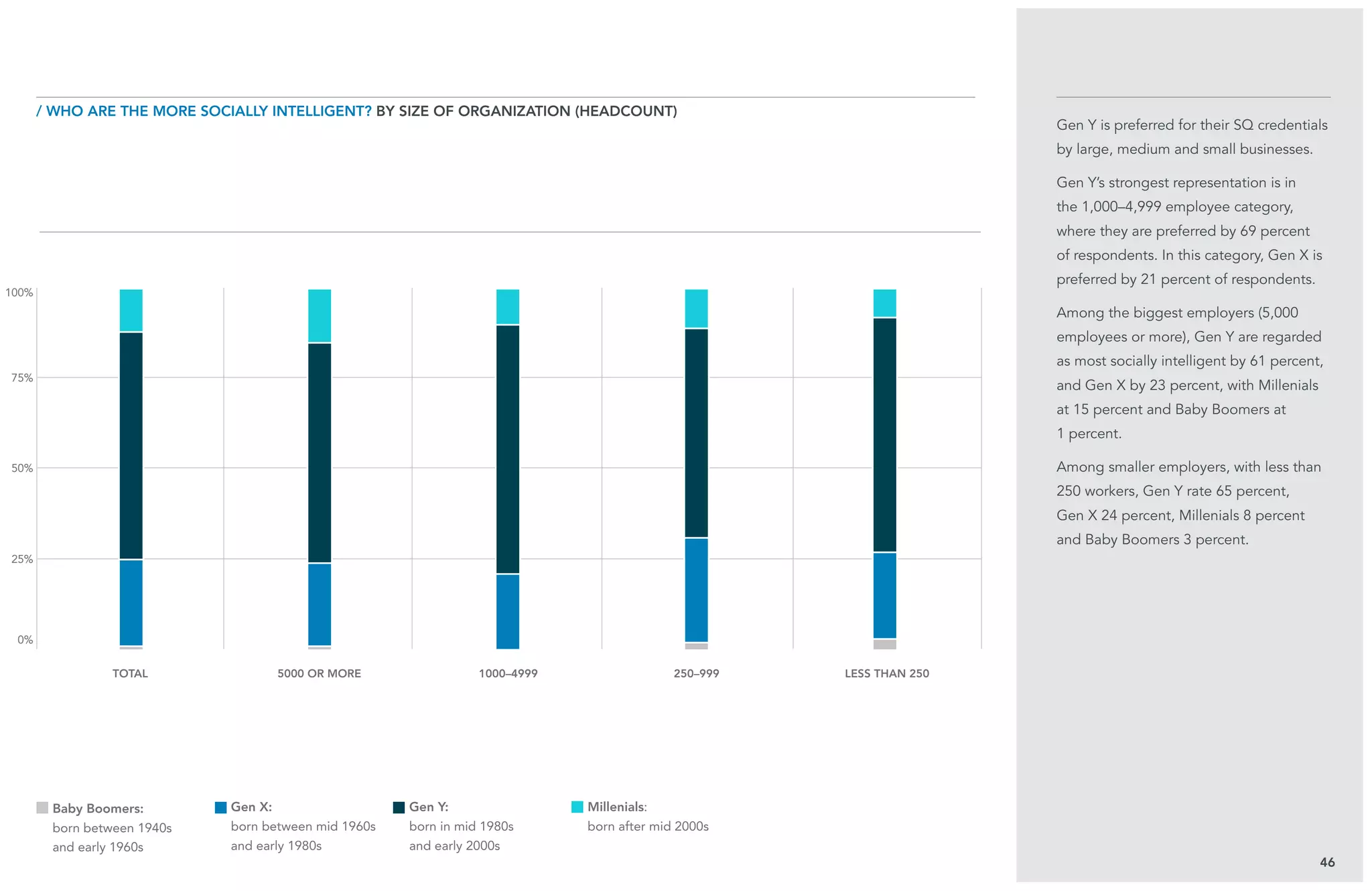 25%
75%
Gen Y is preferred for their SQ credentials
by large, medium and small businesses.
Gen Y’s strongest representation is in
the 1,000–4,999 employee category,
where they are preferred by 69 percent
of respondents. In this category, Gen X is
preferred by 21 percent of respondents.
Among the biggest employers (5,000
employees or more), Gen Y are regarded
as most socially intelligent by 61 percent,
and Gen X by 23 percent, with Millenials
at 15 percent and Baby Boomers at
1 percent.
Among smaller employers, with less than
250 workers, Gen Y rate 65 percent,
Gen X 24 percent, Millenials 8 percent
and Baby Boomers 3 percent.
46
/ Who are the more Socially Intelligent? BY size of organization (headcount)
Baby Boomers:
born between 1940s
and early 1960s
Gen X:
born between mid 1960s
and early 1980s
Gen Y:
born in mid 1980s
and early 2000s
Millenials:
born after mid 2000s
total 5000 or more 1000–4999 250–999 less than 250
0%
100%
50%
 