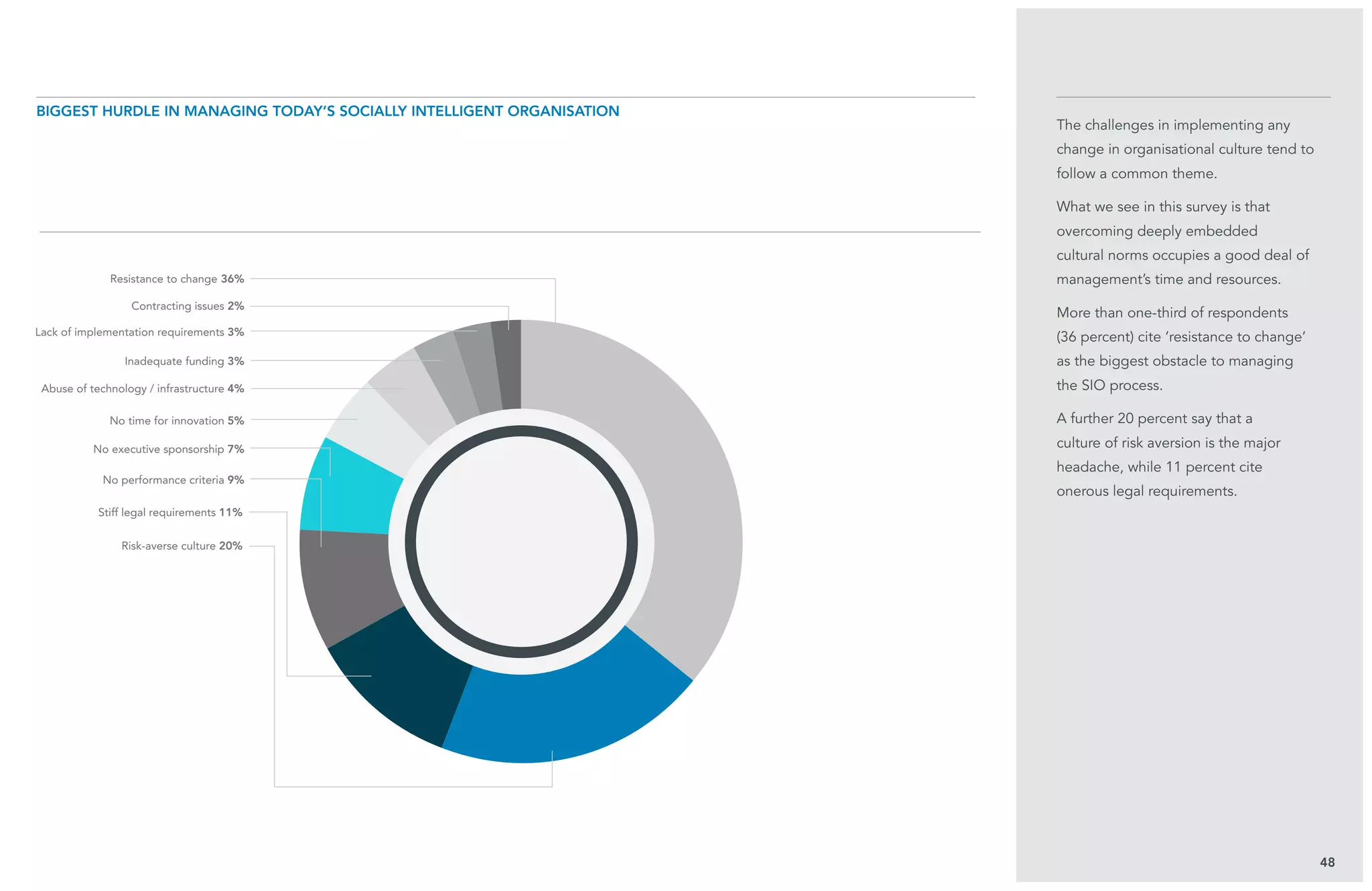 The challenges in implementing any
change in organisational culture tend to
follow a common theme.
What we see in this survey is that
overcoming deeply embedded
cultural norms occupies a good deal of
management’s time and resources.
More than one-third of respondents
(36 percent) cite ‘resistance to change’
as the biggest obstacle to managing
the SIO process.
A further 20 percent say that a
culture of risk aversion is the major
headache, while 11 percent cite
onerous legal requirements.
48
Biggest hurdle in managing today’s Socially Intelligent Organisation
Resistance to change 36%
Contracting issues 2%
Lack of implementation requirements 3%
Inadequate funding 3%
Abuse of technology / infrastructure 4%
No time for innovation 5%
No executive sponsorship 7%
No performance criteria 9%
Risk-averse culture 20%
Stiff legal requirements 11%
 