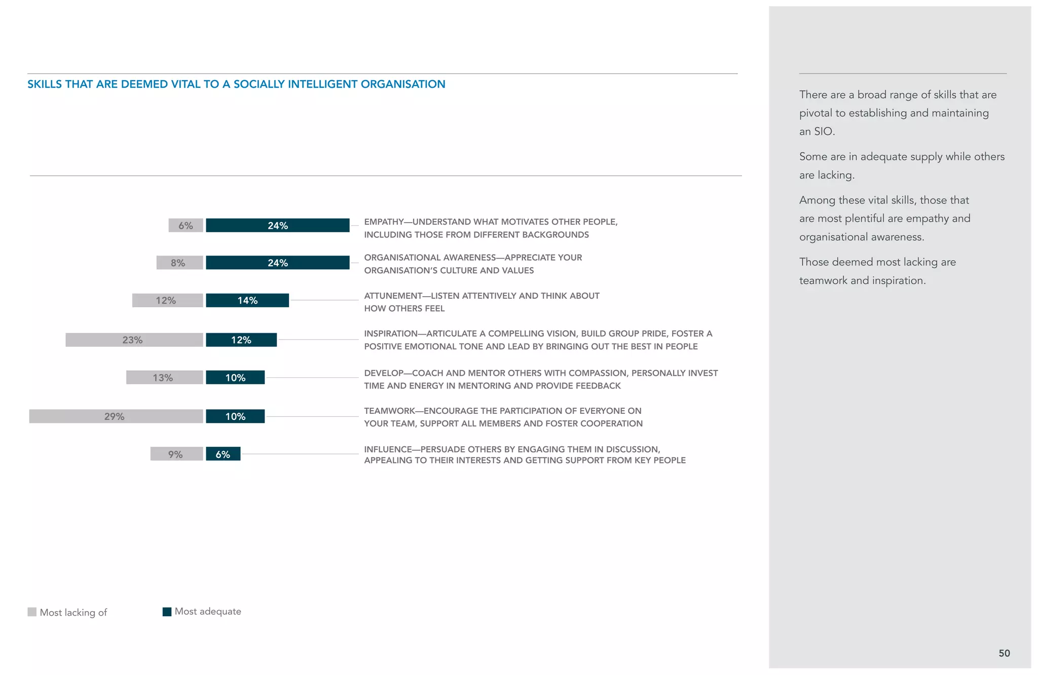 There are a broad range of skills that are
pivotal to establishing and maintaining
an SIO.
Some are in adequate supply while others
are lacking.
Among these vital skills, those that
are most plentiful are empathy and
organisational awareness.
Those deemed most lacking are
teamwork and inspiration.
50
Skills that are deemed vital to a Socially Intelligent Organisation
Most lacking of Most adequate
empathy—understand what motivates other people,
including those from different backgrounds
Attunement—listen attentively and think about
how others feel
influence—persuade others by engaging them in discussion,
appealing to their interests and getting support from key people
organisational awareness—appreciate your
organisation’s culture and values
Inspiration—articulate a compelling vision, build group pride, foster a
positive emotional tone and lead by bringing out the best in people
Develop—coach and mentor others with compassion, Personally invest
time and energy in mentoring and provide feedback
Teamwork—encourage the participation of everyone on
your team, support all members and foster cooperation
6%
8%
12%
23%
13%
29%
9%
24%
24%
14%
12%
10%
10%
6%
 