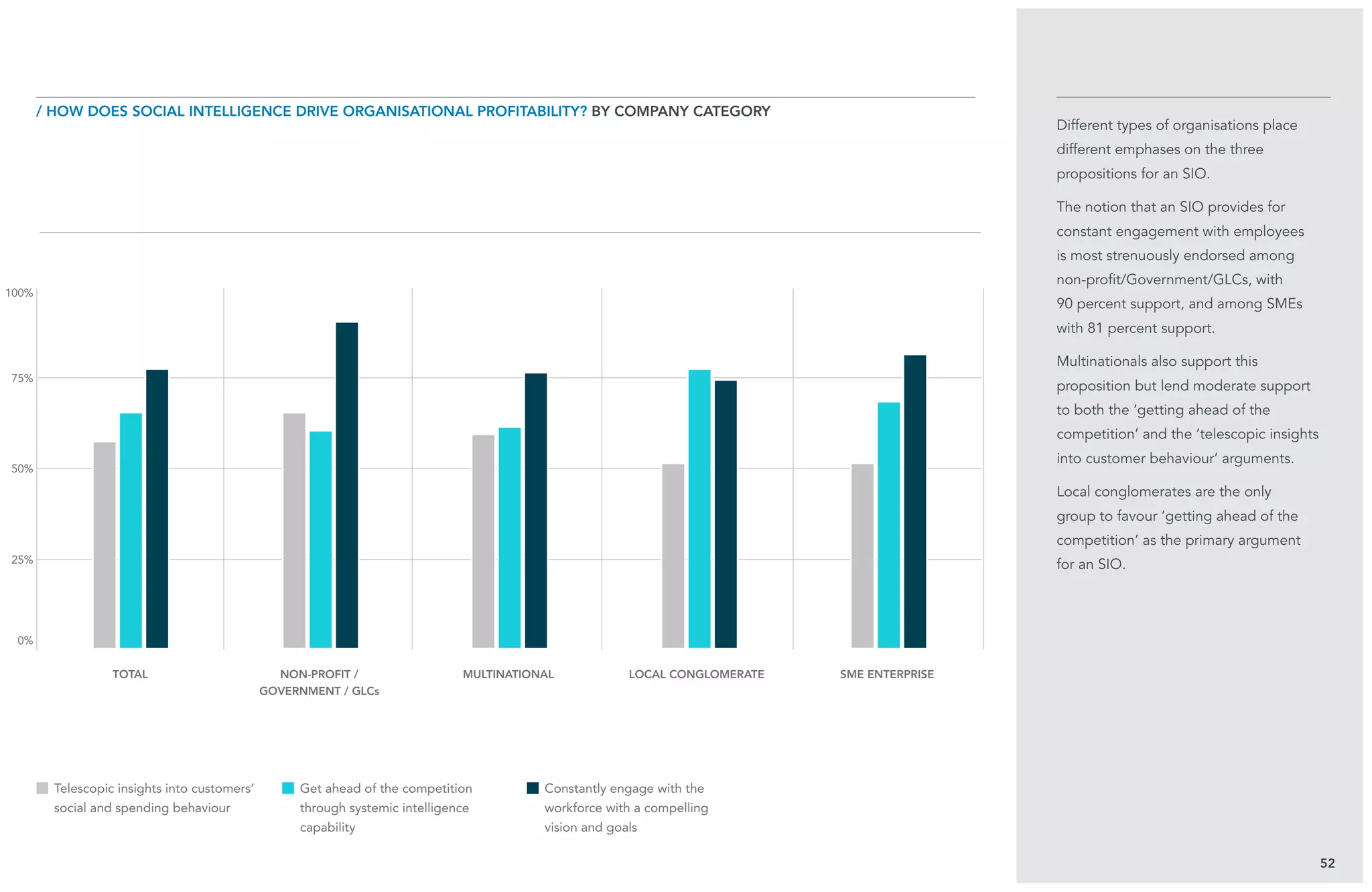 25%
75%
0%
100%
50%
Different types of organisations place
different emphases on the three
propositions for an SIO.
The notion that an SIO provides for
constant engagement with employees
is most strenuously endorsed among
non-profit/Government/GLCs, with
90 percent support, and among SMEs
with 81 percent support.
Multinationals also support this
proposition but lend moderate support
to both the ‘getting ahead of the
competition’ and the ‘telescopic insights
into customer behaviour’ arguments.
Local conglomerates are the only
group to favour ‘getting ahead of the
competition’ as the primary argument
for an SIO.
52
/ How does Social Intelligence drive organisational profitability? BY company category
total non-profit /
government / glCs
Multinational local conglomerate SME enterprise
Telescopic insights into customers’
social and spending behaviour
Get ahead of the competition
through systemic intelligence
capability
Constantly engage with the
workforce with a compelling
vision and goals
 