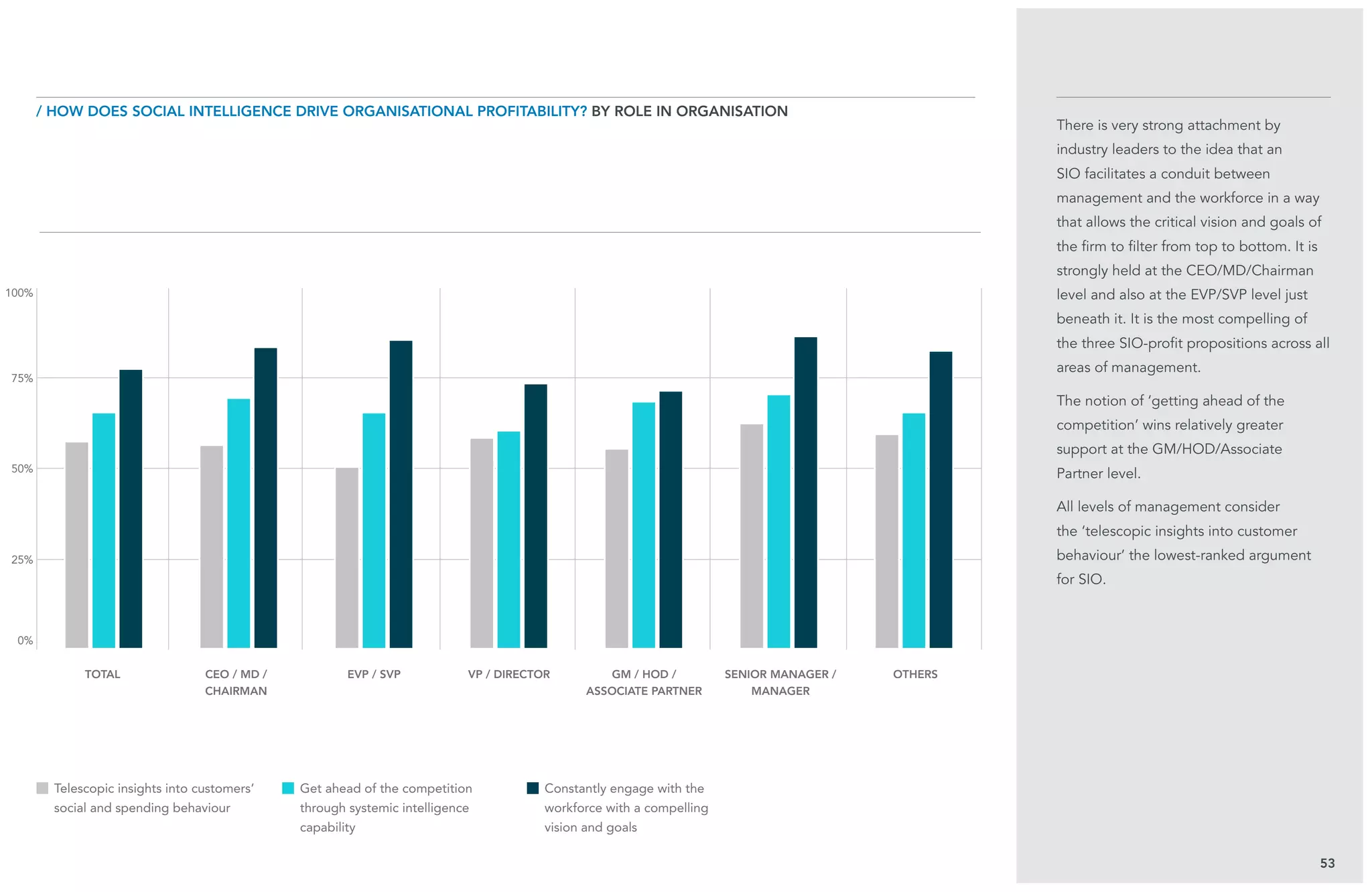 25%
75%
0%
100%
50%
There is very strong attachment by
industry leaders to the idea that an
SIO facilitates a conduit between
management and the workforce in a way
that allows the critical vision and goals of
the firm to filter from top to bottom. It is
strongly held at the CEO/MD/Chairman
level and also at the EVP/SVP level just
beneath it. It is the most compelling of
the three SIO-profit propositions across all
areas of management.
The notion of ‘getting ahead of the
competition’ wins relatively greater
support at the GM/HOD/Associate
Partner level.
All levels of management consider
the ‘telescopic insights into customer
behaviour’ the lowest-ranked argument
for SIO.
53
/ How does Social Intelligence drive organisational profitability? BY role in organisation
total CEO / MD /
Chairman
EVP / SVP VP / Director GM / HOD /
Associate Partner
Senior Manager /
Manager
Others
Telescopic insights into customers’
social and spending behaviour
Get ahead of the competition
through systemic intelligence
capability
Constantly engage with the
workforce with a compelling
vision and goals
 
