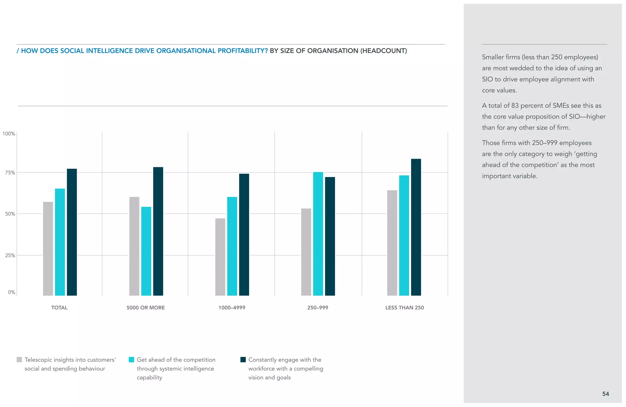 25%
75%
0%
100%
50%
Smaller firms (less than 250 employees)
are most wedded to the idea of using an
SIO to drive employee alignment with
core values.
A total of 83 percent of SMEs see this as
the core value proposition of SIO—higher
than for any other size of firm.
Those firms with 250–999 employees
are the only category to weigh ‘getting
ahead of the competition’ as the most
important variable.
54
/ How does Social Intelligence drive organisational profitability? BY size of organisation (headcount)
total 5000 or more 1000–4999 250–999 less than 250
Telescopic insights into customers’
social and spending behaviour
Get ahead of the competition
through systemic intelligence
capability
Constantly engage with the
workforce with a compelling
vision and goals
 