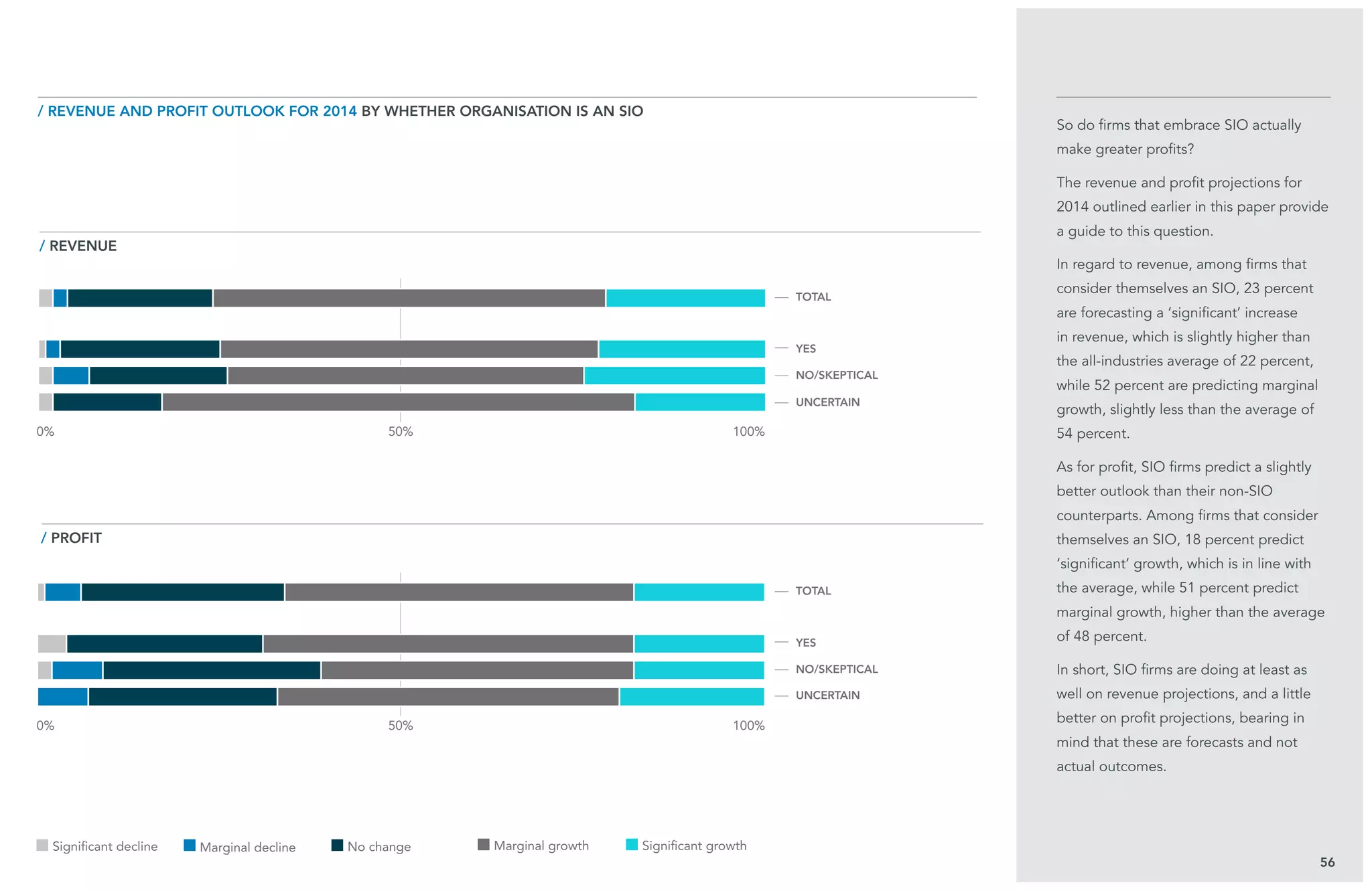 So do firms that embrace SIO actually
make greater profits?
The revenue and profit projections for
2014 outlined earlier in this paper provide
a guide to this question.
In regard to revenue, among firms that
consider themselves an SIO, 23 percent
are forecasting a ‘significant’ increase
in revenue, which is slightly higher than
the all-industries average of 22 percent,
while 52 percent are predicting marginal
growth, slightly less than the average of
54 percent.
As for profit, SIO firms predict a slightly
better outlook than their non-SIO
counterparts. Among firms that consider
themselves an SIO, 18 percent predict
‘significant’ growth, which is in line with
the average, while 51 percent predict
marginal growth, higher than the average
of 48 percent.
In short, SIO firms are doing at least as
well on revenue projections, and a little
better on profit projections, bearing in
mind that these are forecasts and not
actual outcomes.
56
/ revenue
/ revenue AND PROFIT OUTLOOK FOR 2014 BY whether organisation is an SIO
/ PROFIT
TOTAL
TOTAL
Yes
Yes
No/skeptical
uncertain
No/Skeptical
Uncertain
50%
50%0%
0%
100%
100%
Significant decline Marginal decline No change Marginal growth Significant growth
 