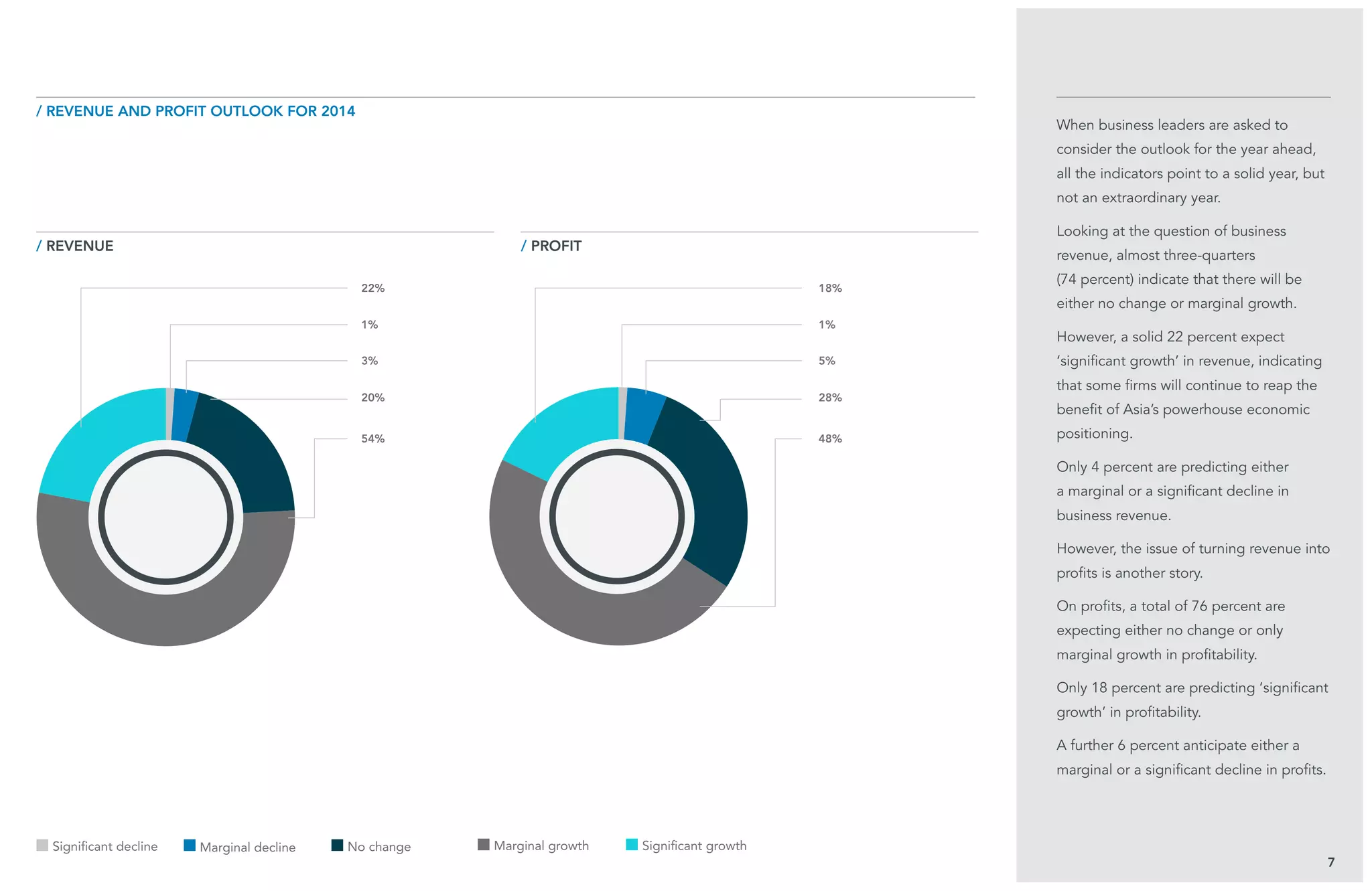 When business leaders are asked to
consider the outlook for the year ahead,
all the indicators point to a solid year, but
not an extraordinary year.
Looking at the question of business
revenue, almost three-quarters
(74 percent) indicate that there will be
either no change or marginal growth.
However, a solid 22 percent expect
‘significant growth’ in revenue, indicating
that some firms will continue to reap the
benefit of Asia’s powerhouse economic
positioning.
Only 4 percent are predicting either
a marginal or a significant decline in
business revenue.
However, the issue of turning revenue into
profits is another story.
On profits, a total of 76 percent are
expecting either no change or only
marginal growth in profitability.
Only 18 percent are predicting ‘significant
growth’ in profitability.
A further 6 percent anticipate either a
marginal or a significant decline in profits.
/ revenue
/ revenue AND PROFIT OUTLOOK FOR 2014
/ PROFIT
7
22% 18%
1% 1%
3% 5%
20% 28%
54% 48%
Significant decline Marginal decline No change Marginal growth Significant growth
 