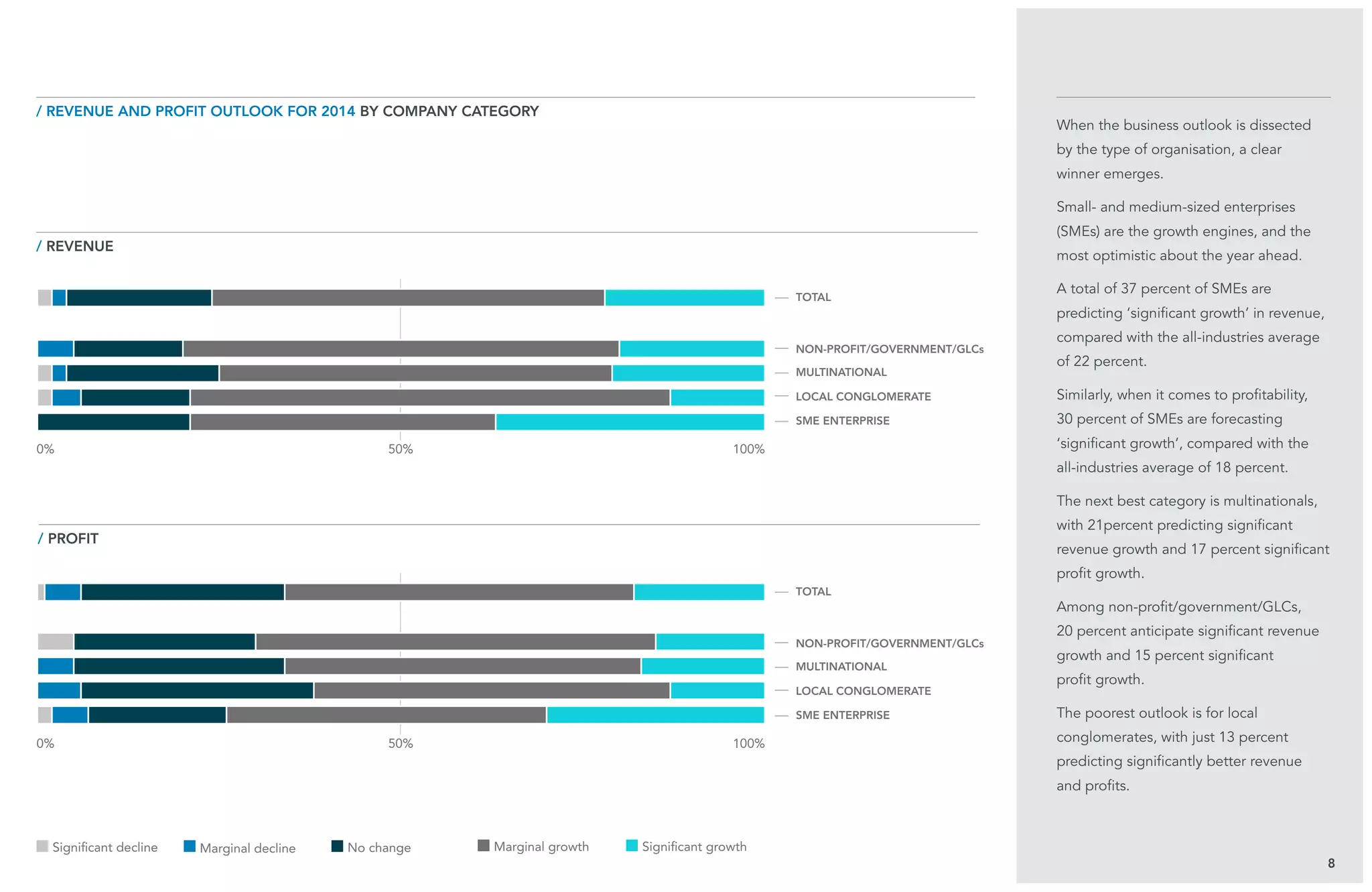 8
/ revenue AND PROFIT OUTLOOK FOR 2014 BY COMPANY CATEGORY
When the business outlook is dissected
by the type of organisation, a clear
winner emerges.
Small- and medium-sized enterprises
(SMEs) are the growth engines, and the
most optimistic about the year ahead.
A total of 37 percent of SMEs are
predicting ‘significant growth’ in revenue,
compared with the all-industries average
of 22 percent.
Similarly, when it comes to profitability,
30 percent of SMEs are forecasting
‘significant growth’, compared with the
all-industries average of 18 percent.
The next best category is multinationals,
with 21percent predicting significant
revenue growth and 17 percent significant
profit growth.
Among non-profit/government/GLCs,
20 percent anticipate significant revenue
growth and 15 percent significant
profit growth.
The poorest outlook is for local
conglomerates, with just 13 percent
predicting significantly better revenue
and profits.
50%
50%
/ revenue
/ PROFIT
TOTAL
TOTAL
NON-PROFIT/GOVERNMENT/GLCs
NON-PROFIT/GOVERNMENT/GLCs
MULTINATIONAL
MULTINATIONAL
LOCAL CONGLOMERATE
LOCAL CONGLOMERATE
SME ENTERPRISE
SME ENTERPRISE
0%
0%
100%
100%
Significant decline Marginal decline No change Marginal growth Significant growth
 