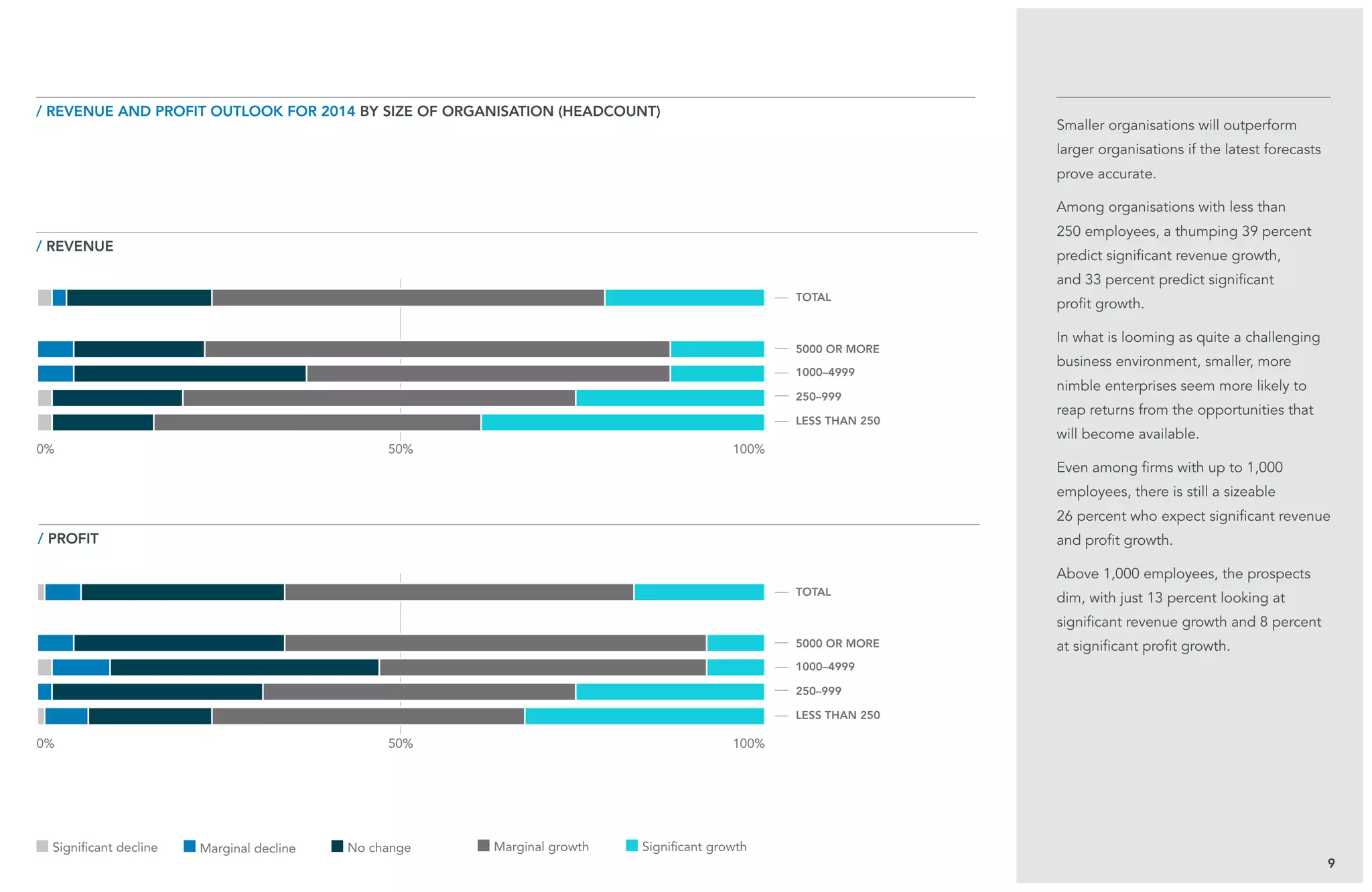 50%
50%
9
Smaller organisations will outperform
larger organisations if the latest forecasts
prove accurate.
Among organisations with less than
250 employees, a thumping 39 percent
predict significant revenue growth,
and 33 percent predict significant
profit growth.
In what is looming as quite a challenging
business environment, smaller, more
nimble enterprises seem more likely to
reap returns from the opportunities that
will become available.
Even among firms with up to 1,000
employees, there is still a sizeable
26 percent who expect significant revenue
and profit growth.
Above 1,000 employees, the prospects
dim, with just 13 percent looking at
significant revenue growth and 8 percent
at significant profit growth.
/ revenue
/ revenue AND PROFIT OUTLOOK FOR 2014 BY size of organisation (headcount)
/ PROFIT
TOTAL
TOTAL
5000 or more
5000 or more
1000–4999
1000–4999
250–999
250–999
Less than 250
Less than 250
0%
0%
100%
100%
Significant decline Marginal decline No change Marginal growth Significant growth
 