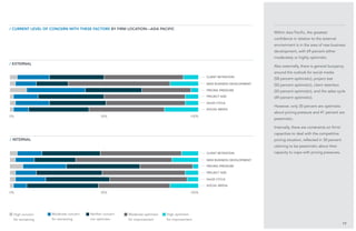 50%
50%
17
Within Asia Pacific, the greatest
confidence in relation to the external
environment is in the area of new business
development, with 69 percent either
moderately or highly optimistic.
Also externally, there is general buoyancy
around the outlook for social media
(58 percent optimistic), project size
(50 percent optimistic), client retention
(50 percent optimistic), and the sales cycle
(49 percent optimistic).
However, only 30 percent are optimistic
about pricing pressure and 41 percent are
pessimistic.
Internally, there are constraints on firms’
capacities to deal with the competitive
pricing situation, reflected in 30 percent
claiming to be pessimistic about their
capacity to cope with pricing pressures.
/ external
/ current level of concern with these factors BY Firm Location—Asia Pacific
/ internal
client retention
client retention
pricing pressure
pricing pressure
new business development
new business development
project size
project size
sales cycle
sales cycle
social media
social media
0%
0%
100%
100%
High concern
for worsening
Moderate concern
for worsening
Neither concern
nor optimism
Moderate optimism
for improvement
High optimism
for improvement
 
