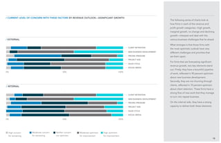 50%
50%
18
The following series of charts look at
how firms in each of the revenue and
profit growth categories—high growth,
marginal growth, no change and declining
growth—interpret and deal with the
various business challenges that lie ahead.
What emerges is that those firms with
the most optimistic outlook have very
different challenges and priorities that
set them apart.
For firms that are forecasting significant
revenue growth, two key elements stand
out. Firstly, they have a bountiful pipeline
of work, reflected in 90 percent optimism
about new business development.
Secondly, they are not churning through
clients, reflected in 70 percent optimism
about client retention. These firms have a
strong flow of new work that they manage
to turn into repeat business.
On the internal side, they have a strong
capacity to deliver both these elements.
/ external
/ current level of concern with these factors BY revenue outlook—significant growth
/ internal
client retention
client retention
pricing pressure
pricing pressure
new business development
new business development
project size
project size
sales cycle
sales cycle
social media
social media
0%
0%
100%
100%
High concern
for worsening
Moderate concern
for worsening
Neither concern
nor optimism
Moderate optimism
for improvement
High optimism
for improvement
 