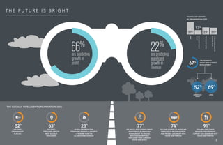 SIGNIFICANT GROWTH
BY ORGANISATION TYPE
THE SOCIALLY INTELLIGENT ORGANISATION (SIO)
SMEs
NON-PROFITS/
GOVERNMENTS/GLCs
MULTI-NATIONALS
LOCAL
CONGLOMERATES
67%
37%
21%
20%
13%
ARE OPTIMISTIC
ABOUT NEW BUSINESS
DEVELOPMENT
52%
SAY THEIR
ORGANISATION
IS AN SIO
63%
SAY GEN Y
EMPLOYEES ARE THE
MOST SOCIALLY
INTELLIGENT
23%
OF SIOs ARE PREDICTING
SIGNIFICANT GROWTH IN REVENUE
—1% MORE THAN THE
ALL-INDUSTRIES AVERAGE
77%
SAY SOCIAL INTELLIGENCE DRIVES
PROFITABILITY BY ENABLING
MANAGEMENT TO ENGAGE
WITH THEIR WORKFORCE
AND SHARE THEIR COMMON
VISION AND GOALS
74%
SAY THAT LEADERS OF AN SIO ARE
EXPECTED TO BE CONSULTATIVE
AND PROVIDE LEADERSHIP WITH
VISION AND PURPOSE
91%
CEOs/MDs AND CHAIRS
REGISTER THE STRONGEST
SUPPORT FOR LEADERSHIP WITH
VISION AND PURPOSE
66%
are predicting
growth in
profit
22%
are predicting
significant
growth in
revenue
52%
69%
AMERICAS/
EMEA
APAC
t h e f u t u r e i s b r i g h t
2
 