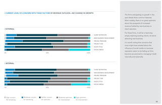 50%
50%
22
The firms anticipating no growth in the
year ahead share common features.
Most notably, there is no great optimism
about the prospects of increased
revenue fuelled by new business or
client retention.
For these firms, it will be a hard slog
simply retaining existing clients, let alone
attracting new business.
It is worth noting that concerns that
once might have existed about the
influence of social media on business
reputation seem to be fading as firms
become accustomed to managing it both
internally and externally.
/ external
/ current level of concern with these factors BY revenue outlook—no change in growth
/ internal
client retention
client retention
pricing pressure
pricing pressure
new business development
new business development
project size
project size
sales cycle
sales cycle
social media
social media
0%
0%
100%
100%
High concern
for worsening
Moderate concern
for worsening
Neither concern
nor optimism
Moderate optimism
for improvement
High optimism
for improvement
 