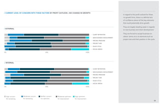 50%
50%
23
In regard to the profit outlook for these
no-growth firms, there is a definite lack
of confidence about all the key elements
that could potentially drive growth.
They are largely treading water in regards
to new business and client development.
They are forced to accept business on
others’ terms vis a vis elements such as
project size and their position in the cycle.
/ external
/ current level of concern with these factors BY profit outlook—no change in growth
/ internal
client retention
client retention
pricing pressure
pricing pressure
new business development
new business development
project size
project size
sales cycle
sales cycle
social media
social media
0%
0%
100%
100%
High concern
for worsening
Moderate concern
for worsening
Neither concern
nor optimism
Moderate optimism
for improvement
High optimism
for improvement
 